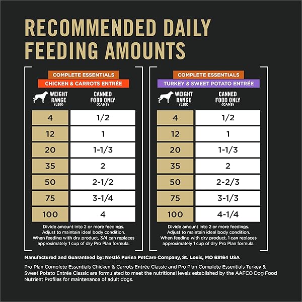 PURINA PRO PLAN WET DOG FOOD GRAIN FREE COMPLETE ESSENTIALS VARIETY PACK, CHICKEN AND CARROTS AND TURKEY AND SWEET POTATO ENTREES – (PACK OF 12) 13 OZ. CANS