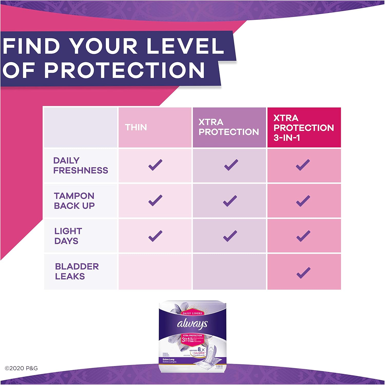 Always Xtra Protection 3-in-1 Daily Liners Extra Long with Leakguards, 144 Count, Unscented, (3 Packs of 48 - 144 Count Total): Health & Personal Care