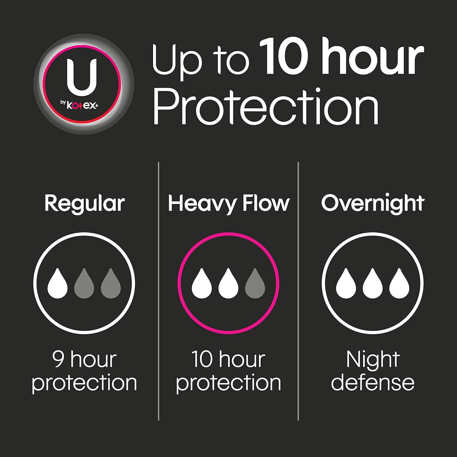 U by Kotex Security Ultra Thin Feminine Pads, Heavy Flow, Long, Unscented, 56 Count: Health & Personal Care
