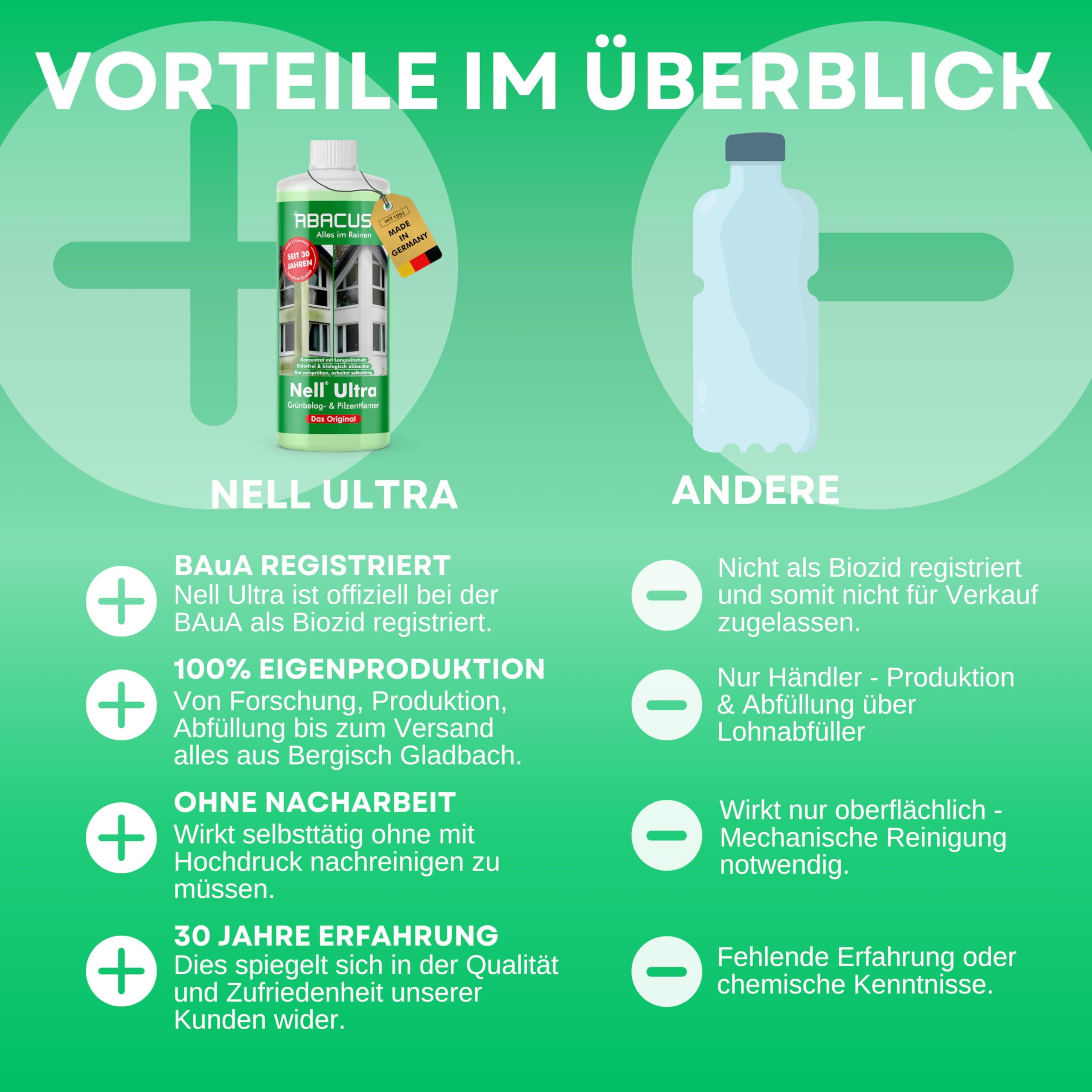 ABACUS® Nell Ultra Grünbelagentferner & Algenentferner Konzentrat, extrem stark! Entfernt Grünbelag & Algen selbsttätig ohne zu Schrubben – für Stein, Fassade, Terrasse, Dach – Nell Ultra 2,5 Liter 8