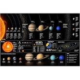 Solar System Planet Chart Poster 24x36 Unframed Print Astronomy Wall Art Educational Space Decor Planetary Science Classroom Artwork NASA Inspired Celestial Reference Display