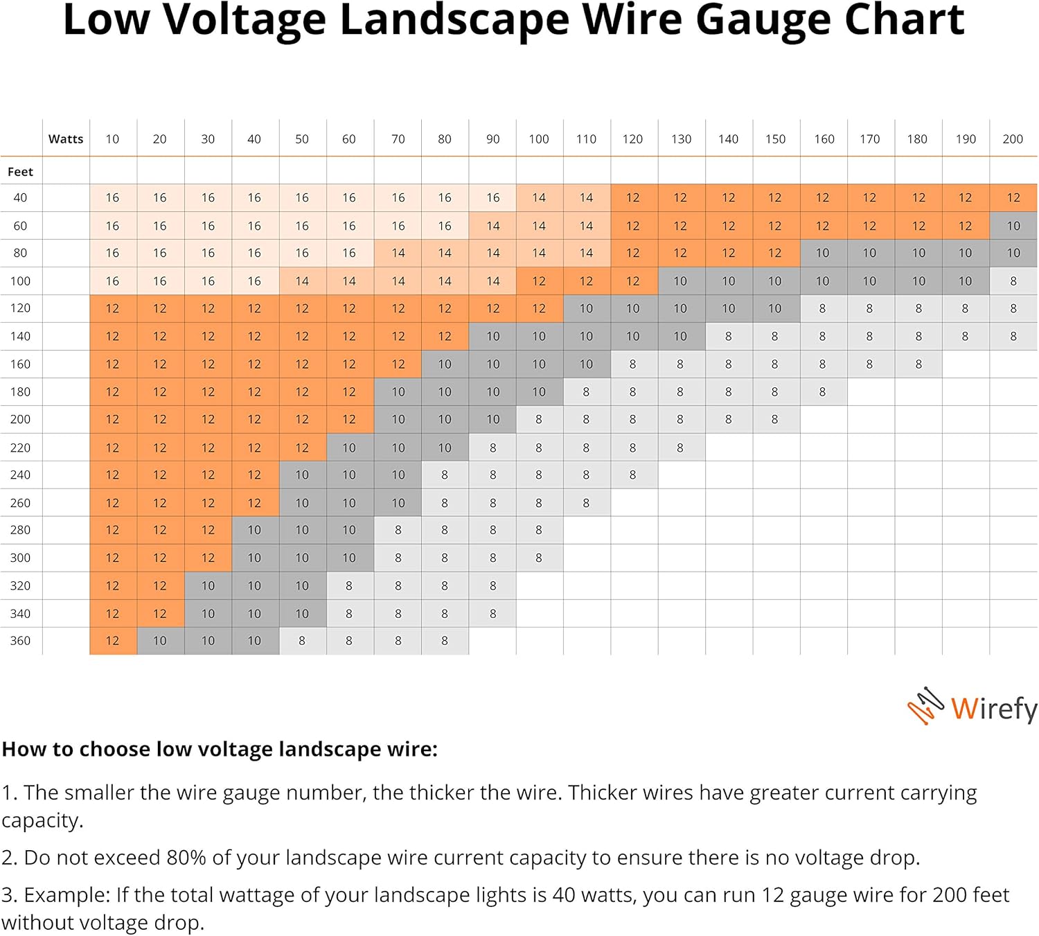 Wirefy 14/2 Low Voltage Landscape Lighting Wire - 14-Gauge 2-Conductor 100 Feet - - 