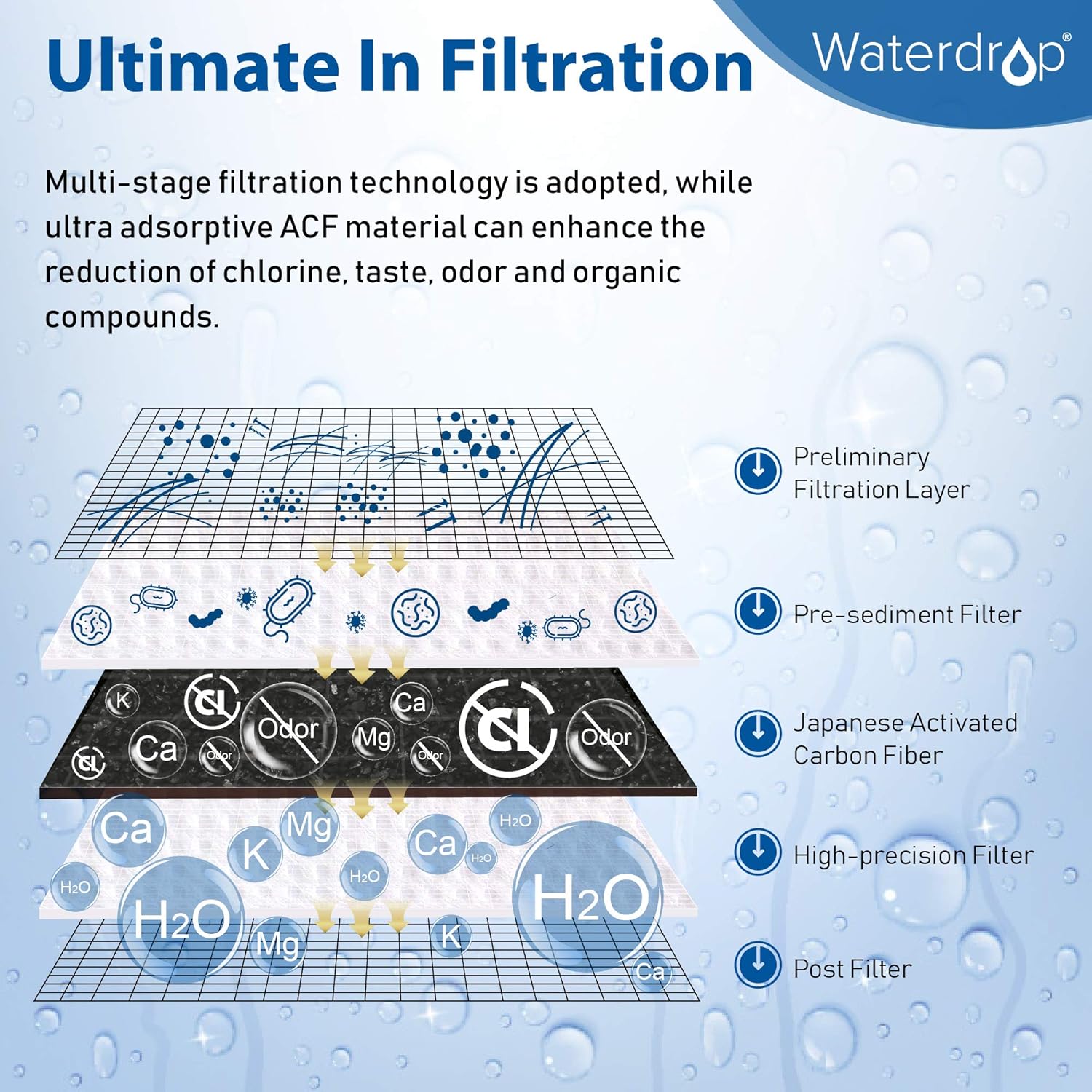 Waterdrop WD-FC-03 NSF Certified 320-Gallon ACF Water Faucet Filtration System, Faucet Filter, Removes Chlorine, Harmful Contaminants Metals & Sediments-Fits Standard Faucets, 1 Filter Include: Kitchen & Dining