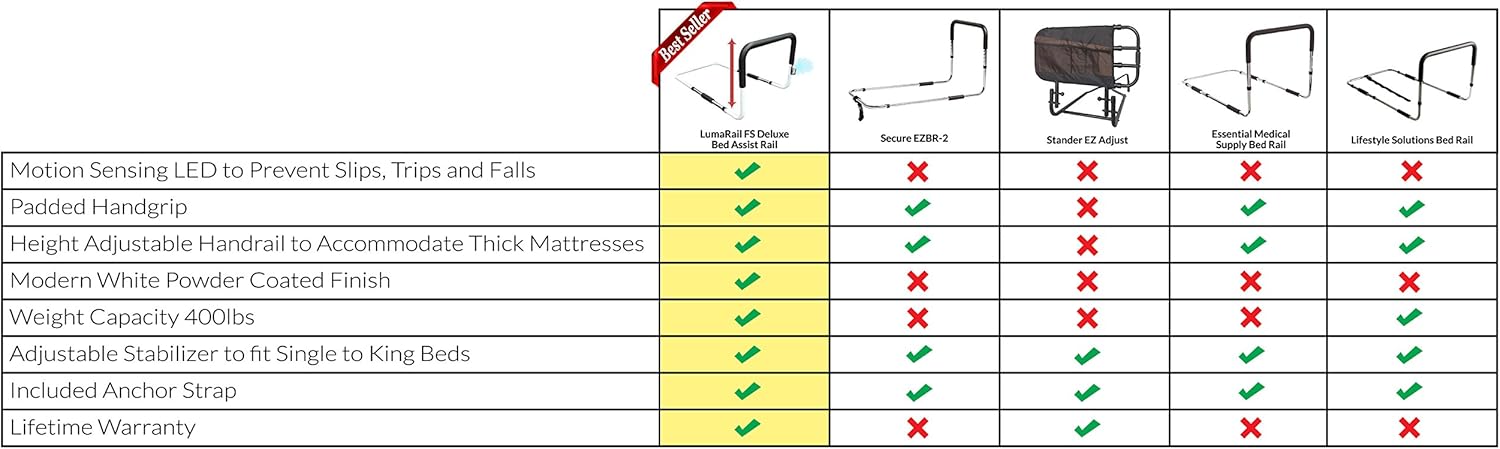 LumaRail-FS Triple Safe Bed Assist Rail Support Bar Handle with LED Sensor Nightlight, GlowSafe Indicators and Anchor Strap. Adjustable Height TOP Rail Accommodates Thick MATTRESSES and Toppers.: Health & Personal Care