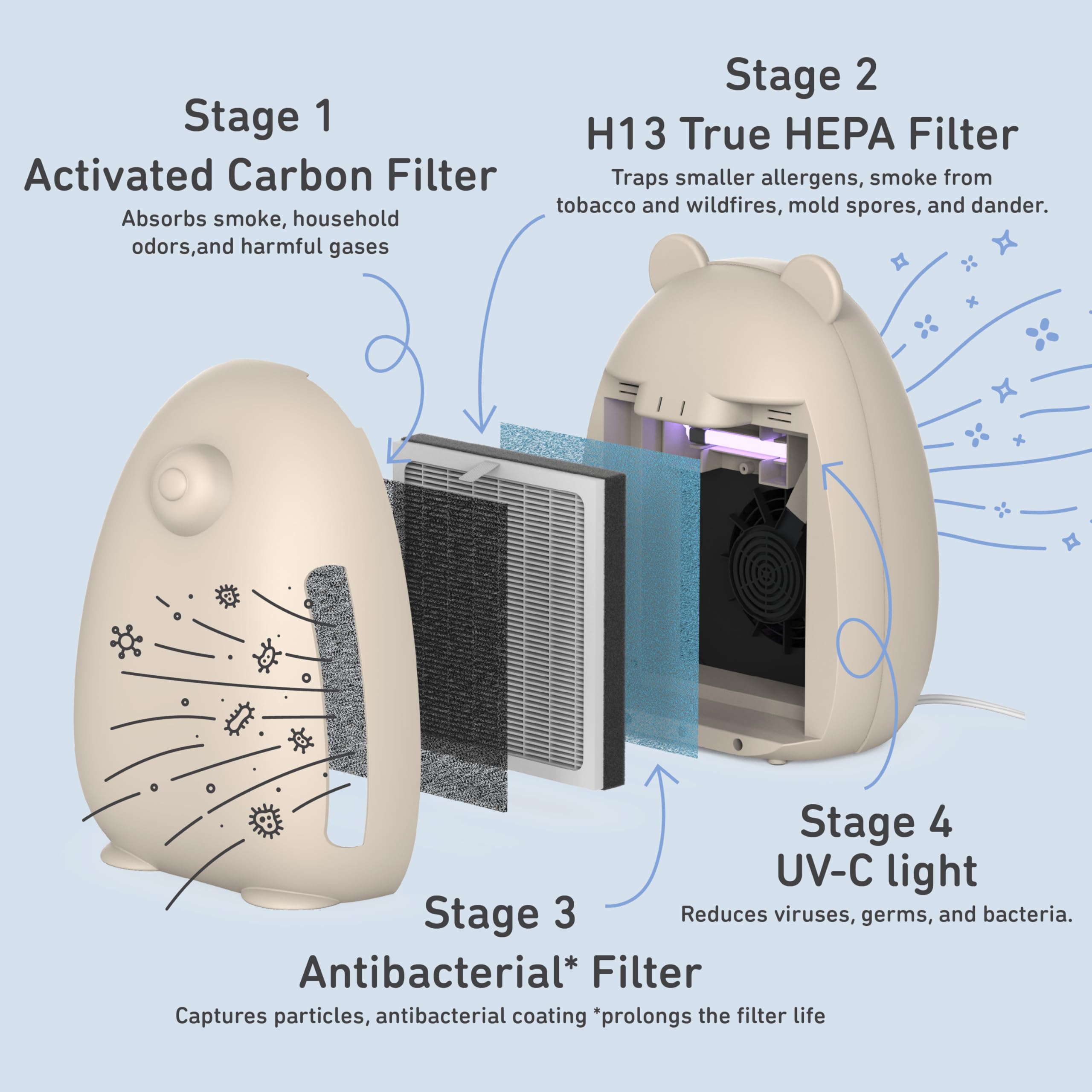 Pure Enrichment PureBaby Kids Bear Air True HEPA Air Purifier - Energy Star Rated, 4 Stage Filtration, UV-C Light, Night Light for Medium-Large Rooms - Baby Nurseries, Kid Bedrooms (Sweet Oat)