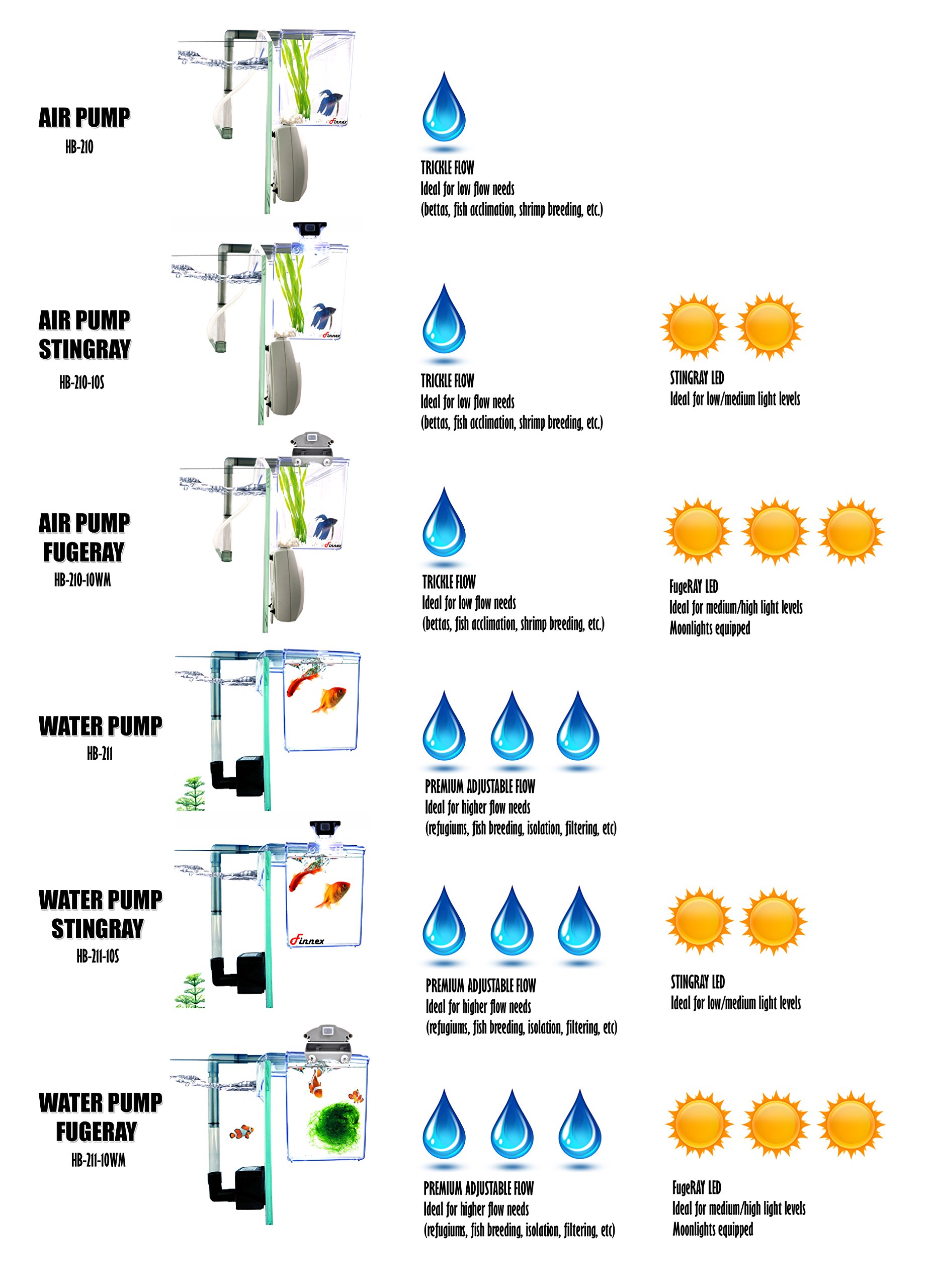 Finnex External Refugium Breeder HangOn Box Water Pump, FugeRAY LED