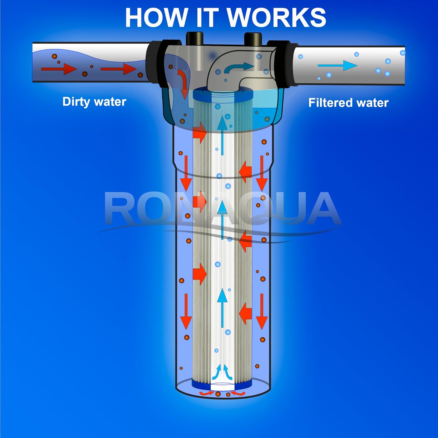 Rust Silt Dirt Big Blue Pleated Washable & Reusable Sediment Filter 5 Micron Amplified Surface