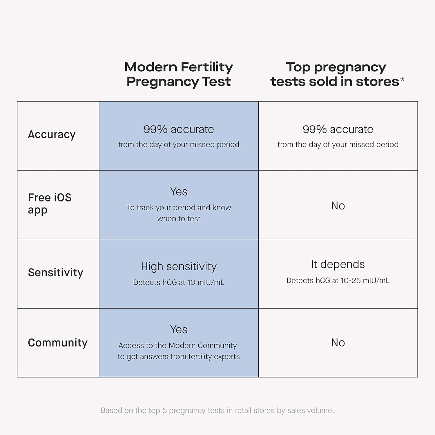 Amazon Com Modern Fertility Pregnancy Test 4 Count Early Detection Pregnancy Tests With Free Ios App Health Personal Care