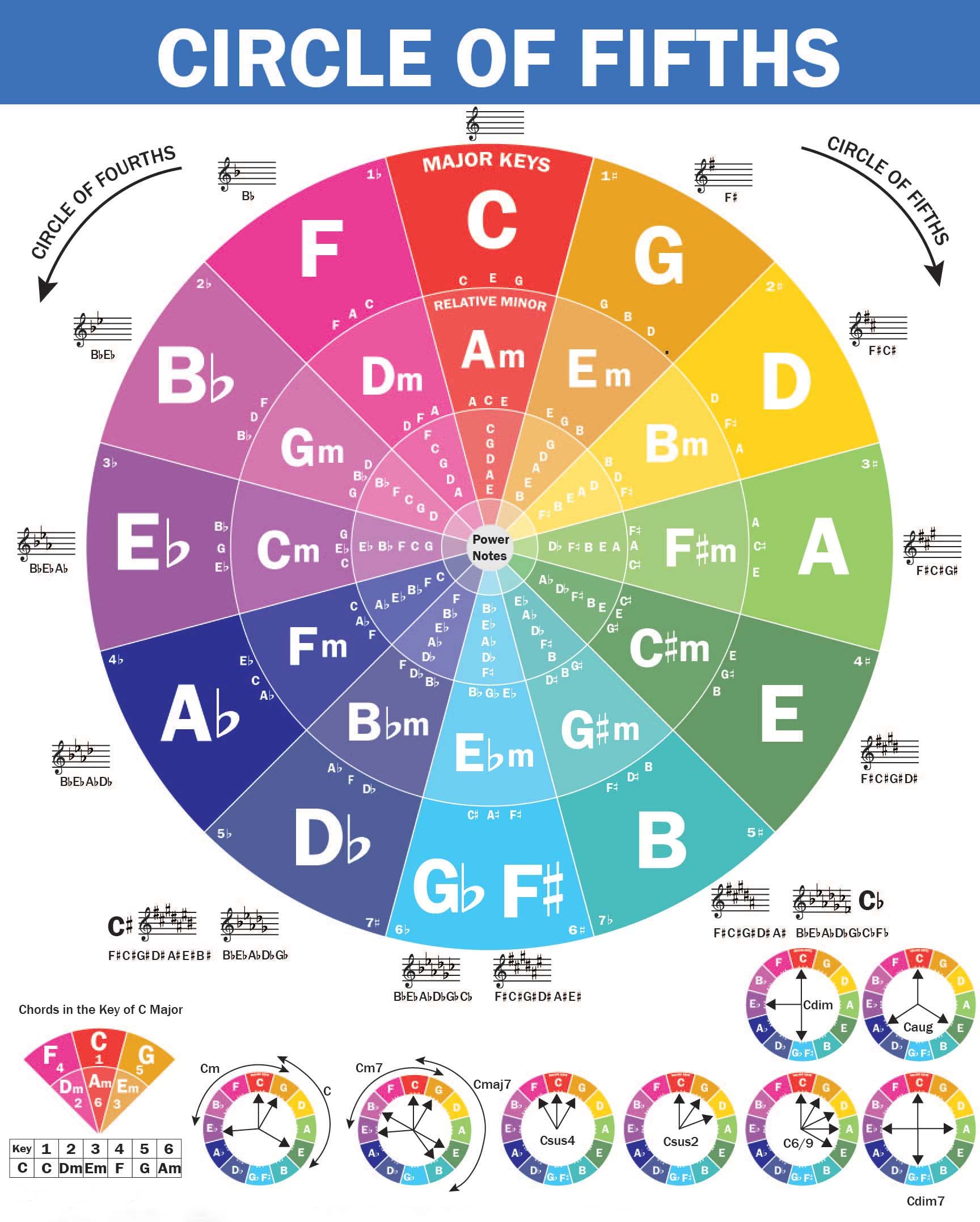 QMG The Circle of Fifths Poster for Guitar and Piano - Reference Guide for Beginners to Learn Harmony and Music Theory, Chord Wall Chart (Size: 8.5"x11", Laminated)