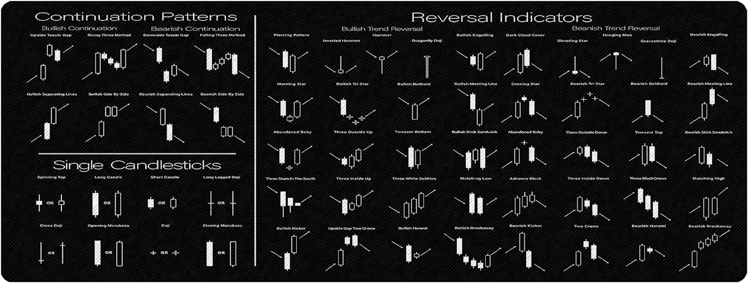 Technical Analysis Chart Patterns Cheatsheet Trading References  Candlesticks Reversal Indicators Mouse Pad Stock Market Day Trader Crypto  Investor Gift Large Gaming Pad (90cm*40cm) in Oman | Whizz Mouse Pads