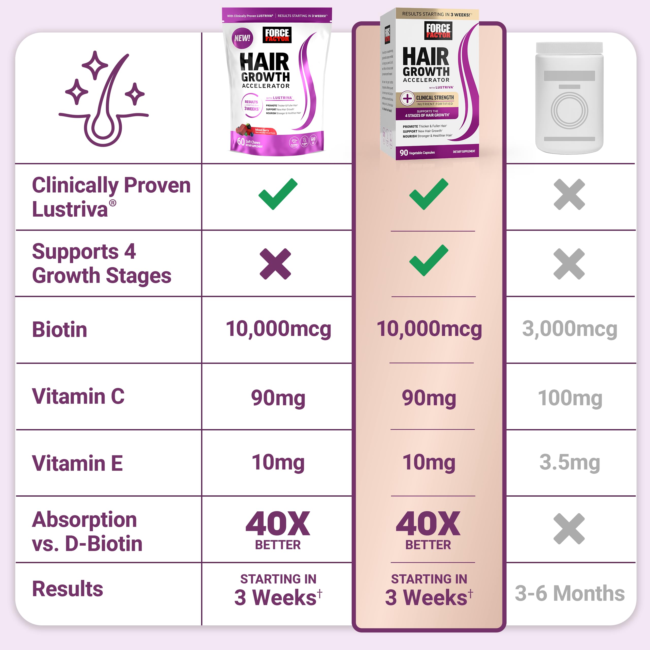 Force Factor Hair Growth Accelerator Soft Chews, Hair Growth Vitamins for Women and Men with Clinically Studied Lustriva and Biotin, Promotes Thicker, Fuller, Stronger Hair, Mixed Berry, 60 Soft Chews
