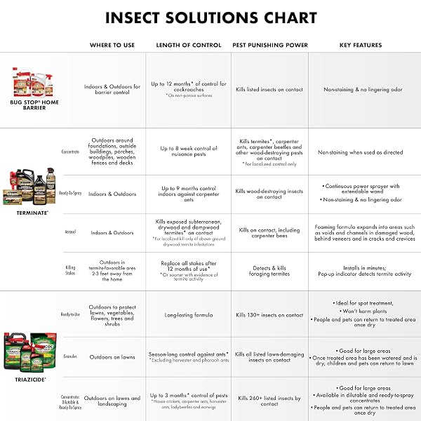 SPECTRACIDE TERMINATE TERMITE & CARPENTER ANT KILLER, 1.33 GALLONS, WITH ACCUSHOT SPRAYER INDOOR AND HOME BARRIER TREATMENT KILLS TERMITES, CARPENTER ANTS, CARPENTER BEES AND OTHER LISTED INSECTS ON CONTACT AND STOPS SPIDERS, ROACHES, FLEAS AND TICKS