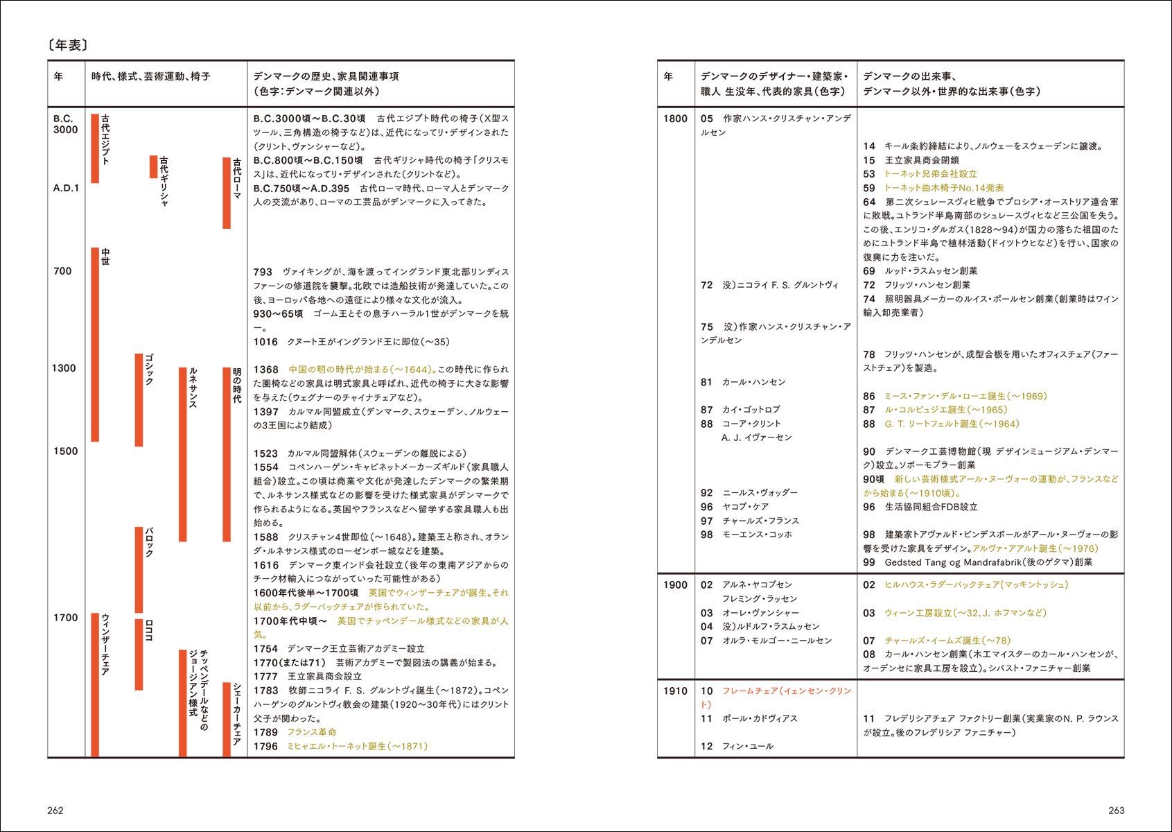 流れがわかる デンマーク家具のデザイン史 なぜ北欧のデンマークから数々の名作が生まれたのか 景太 多田羅 本 通販 Amazon