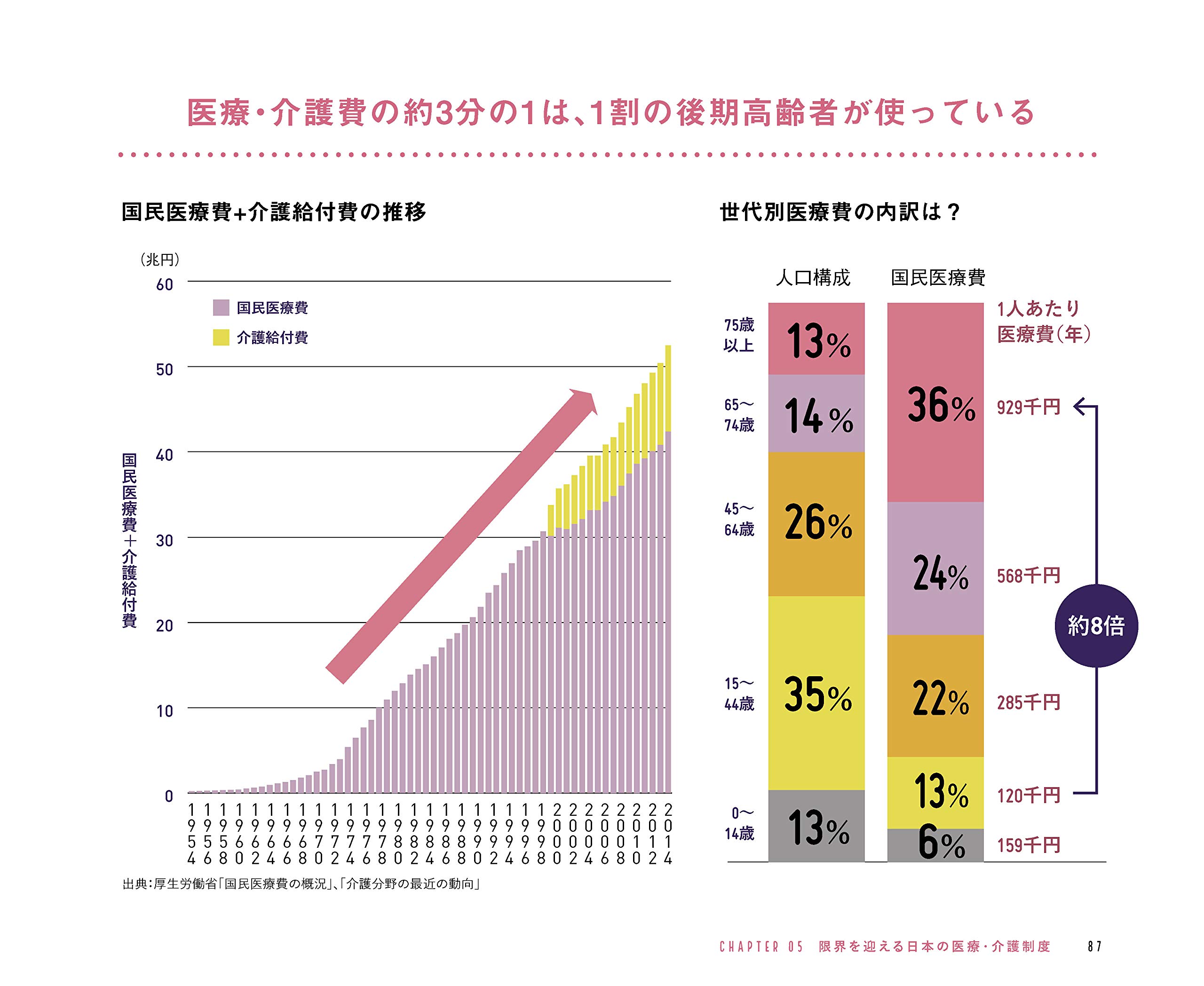 Design My 100 Years 100のチャートで見る人生100年時代 幸せな老後 を自分でデザインするためのデータブック 大石 佳能子 本 通販 Amazon