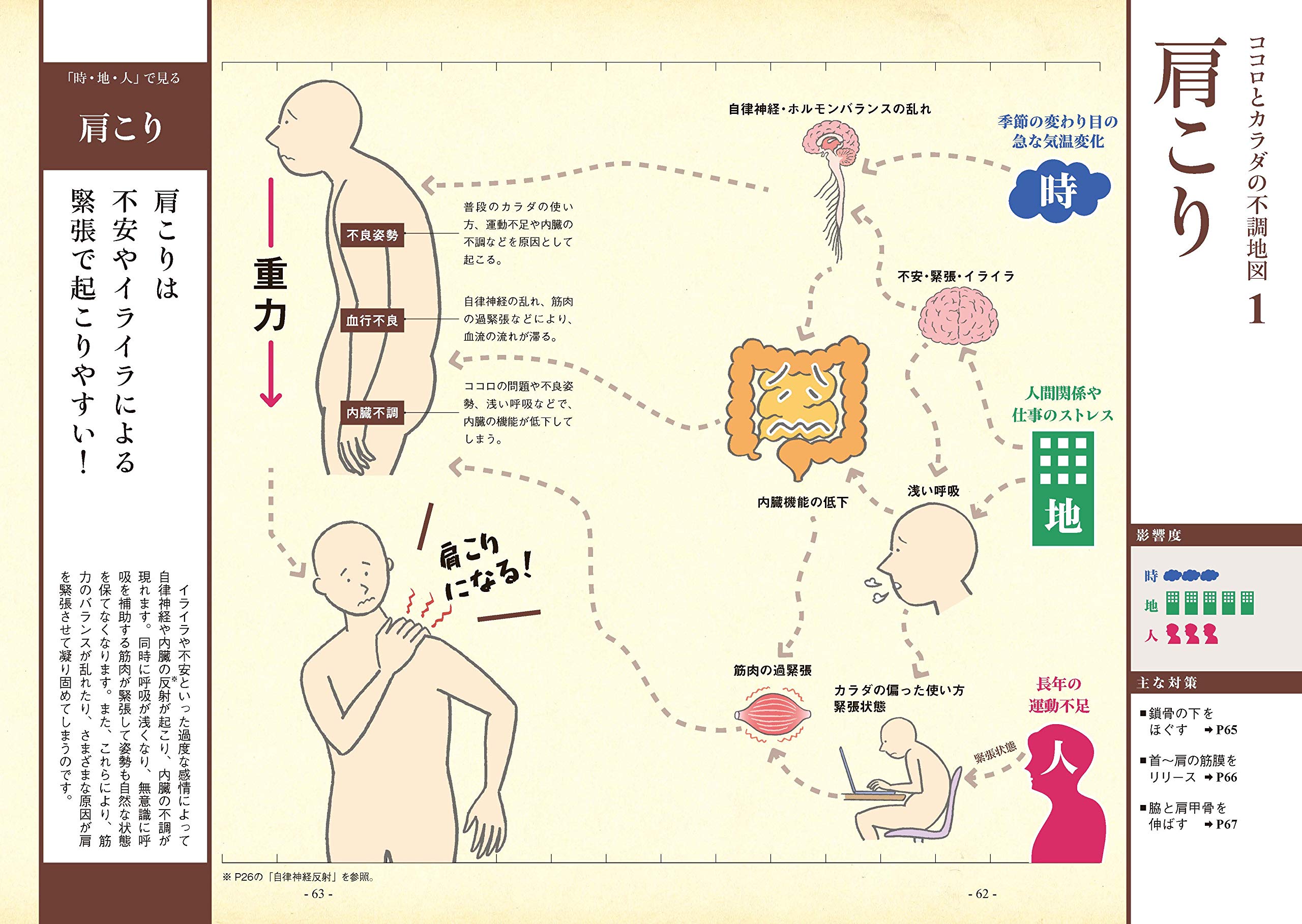 ココロとカラダの地図帳 プロが教えるストレスケア73 Books Amazon Ca