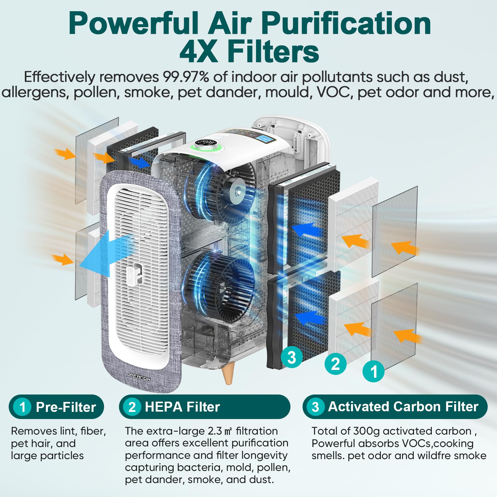 Jafända Air Purifier JF500 with 4 HEPA 13 Activated Carbon Filters Up to 2105ft², Air Cleaner 22dB Sleep Mode for Home Bedroom Large Room Pets Smokers, Removes 99.97% Mold Odor Dander Allergies