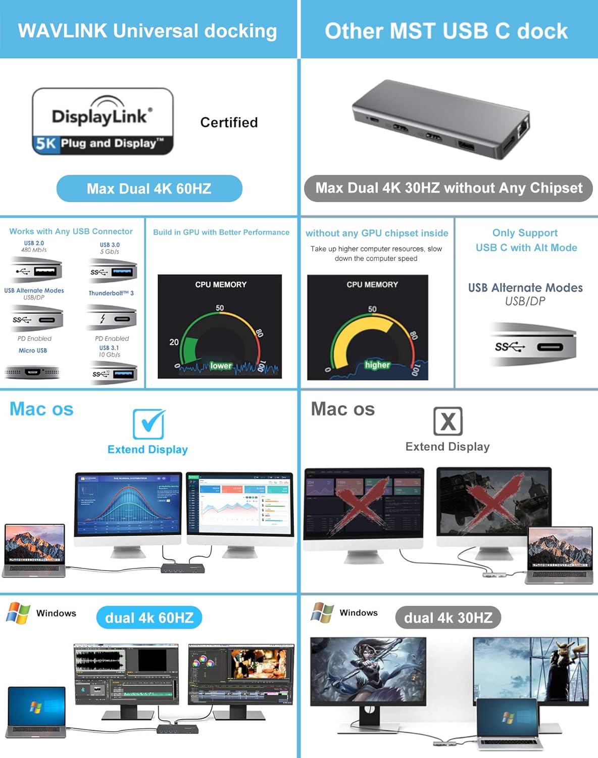 WAVLINK USB 3.0 Universal Laptop Docking Station,USB C to 5K/ Dual 4K @60Hz Video Outputs Dual Monitor for Windows,(2 HDMI & 2 DP, Gigabit Ethernet, 6 USB 3.0, ) DL6950-PD Function Not Supported