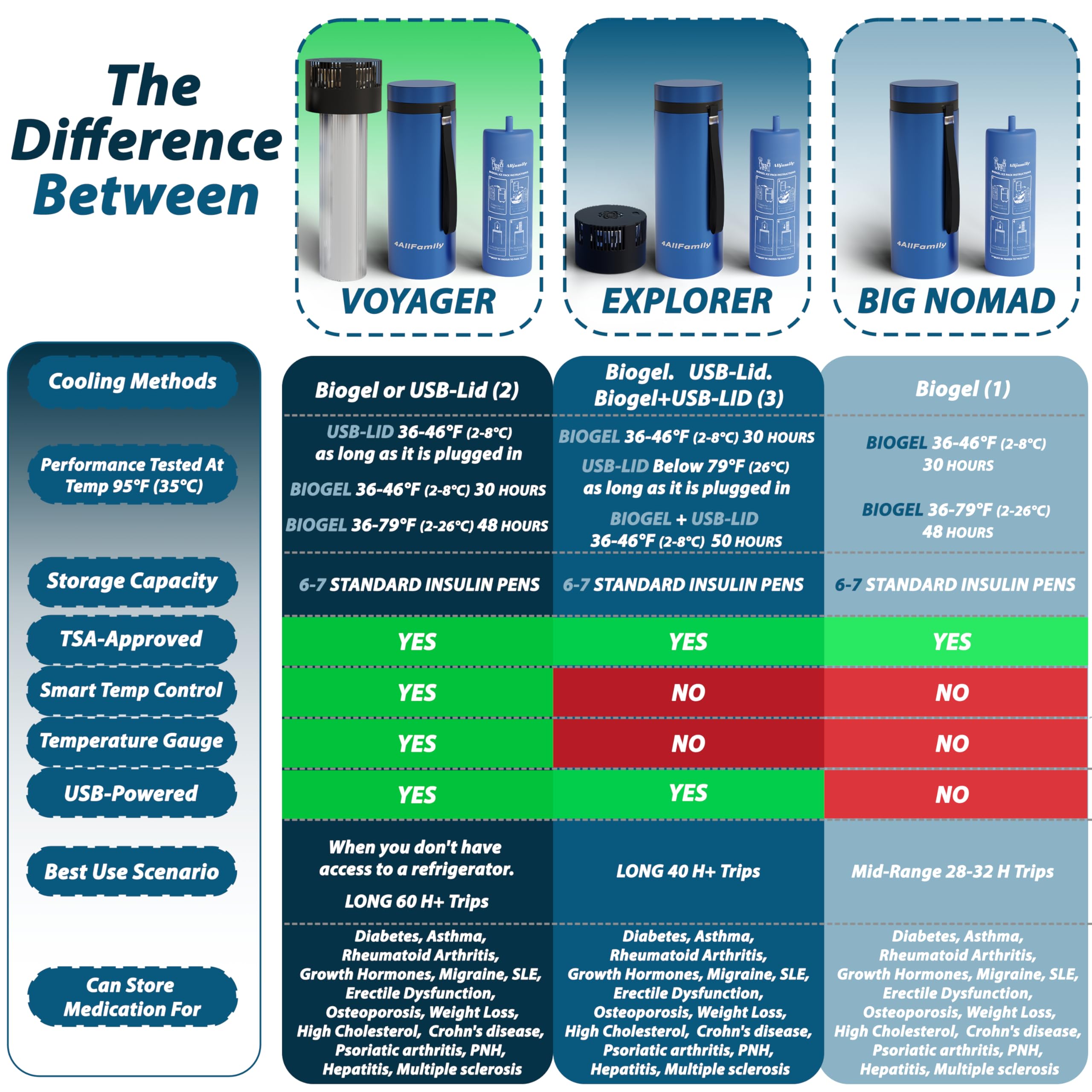 4ALLFAMILY Voyager Auto Shut Off Cooler Travel Case TSA Approved (1–7 Medication Pens) – On–The–Go Medical Cooler with Biogel & USB Charger – Diabetes Travel Case for Insulin & EpiPens (Blue)