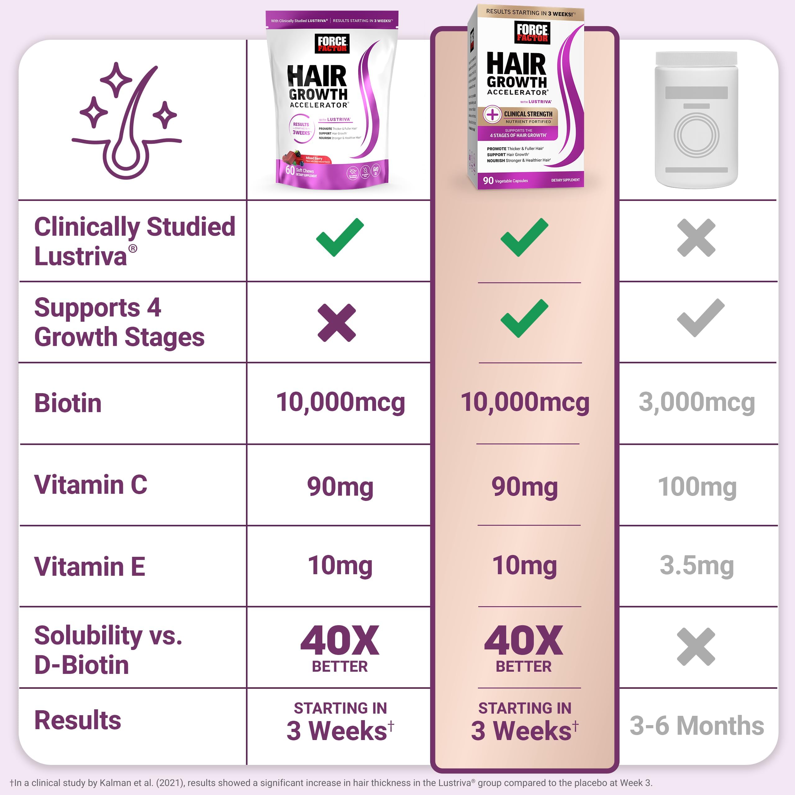 Force Factor Hair Growth Accelerator Soft Chews, Hair Growth Vitamins for Women and Men with Clinically Studied Lustriva and Biotin, Promotes Thicker, Fuller, Stronger Hair, Mixed Berry, 60 Soft Chews