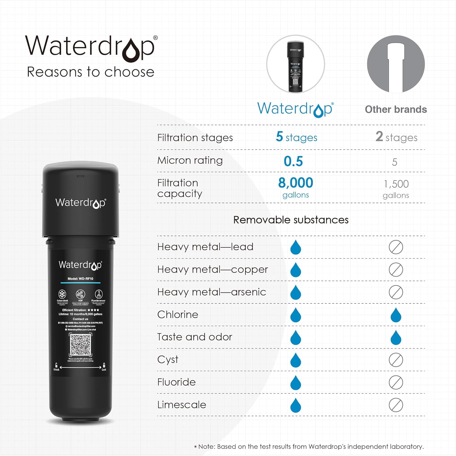 Waterdrop 10UA Under Sink Water Filter System, 8K Gallons Ultra High Capacity Main Faucet Under Counter Water Filtration System, Removes 99% Lead, Fluoride, Chlorine, Bad Taste & Odor, USA Tech, 0.5μm - - .com