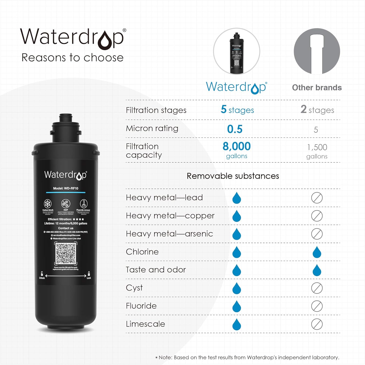 Waterdrop WD-RF10 Water Filter, Replacement for Waterdrop 10UA Under Sink Water Filtration system, 8000 Gallons High Capacity - - 