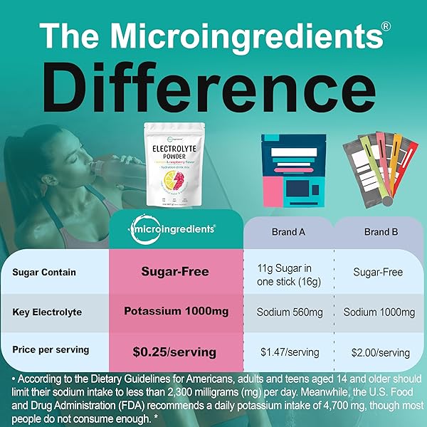 MICRO INGREDIENTS ELECTROLYTE POWDER, 2 LBS (139 SERVINGS) | LEMON RASPBERRY FLAVOR | HIGH POTASSIUM (1,000MG) + COCONUT WATER & REAL LEMON JUICE | NO SUGAR, KETO FRIENDLY | NON-GMO