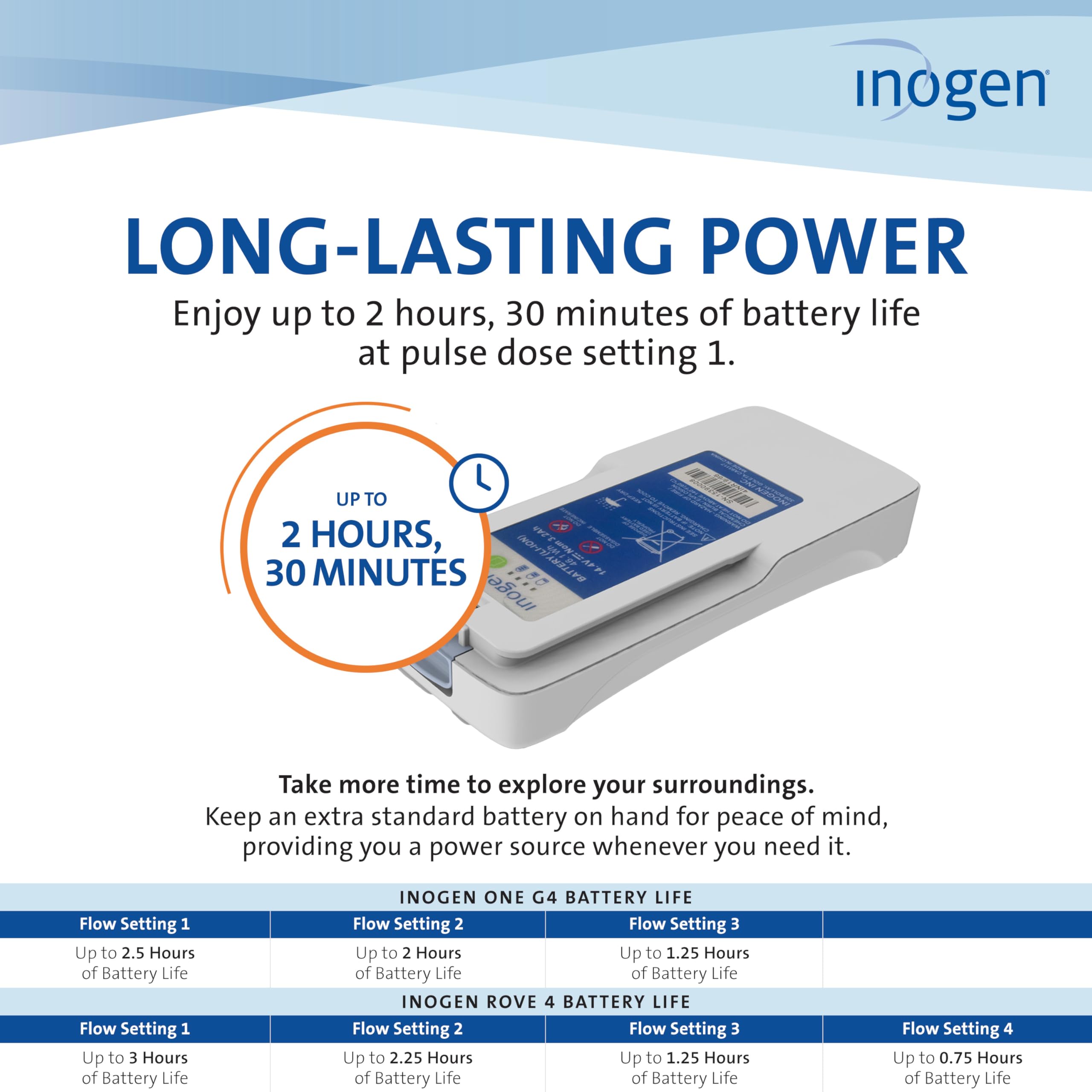 Inogen Standard (4-Cell) Battery – for The Rove 4 One G4 – Up to 2 Hours, 30 Minutes of Life on Setting 1-0.6 lb. and 5.91 x 2.68 x 0.7 in.