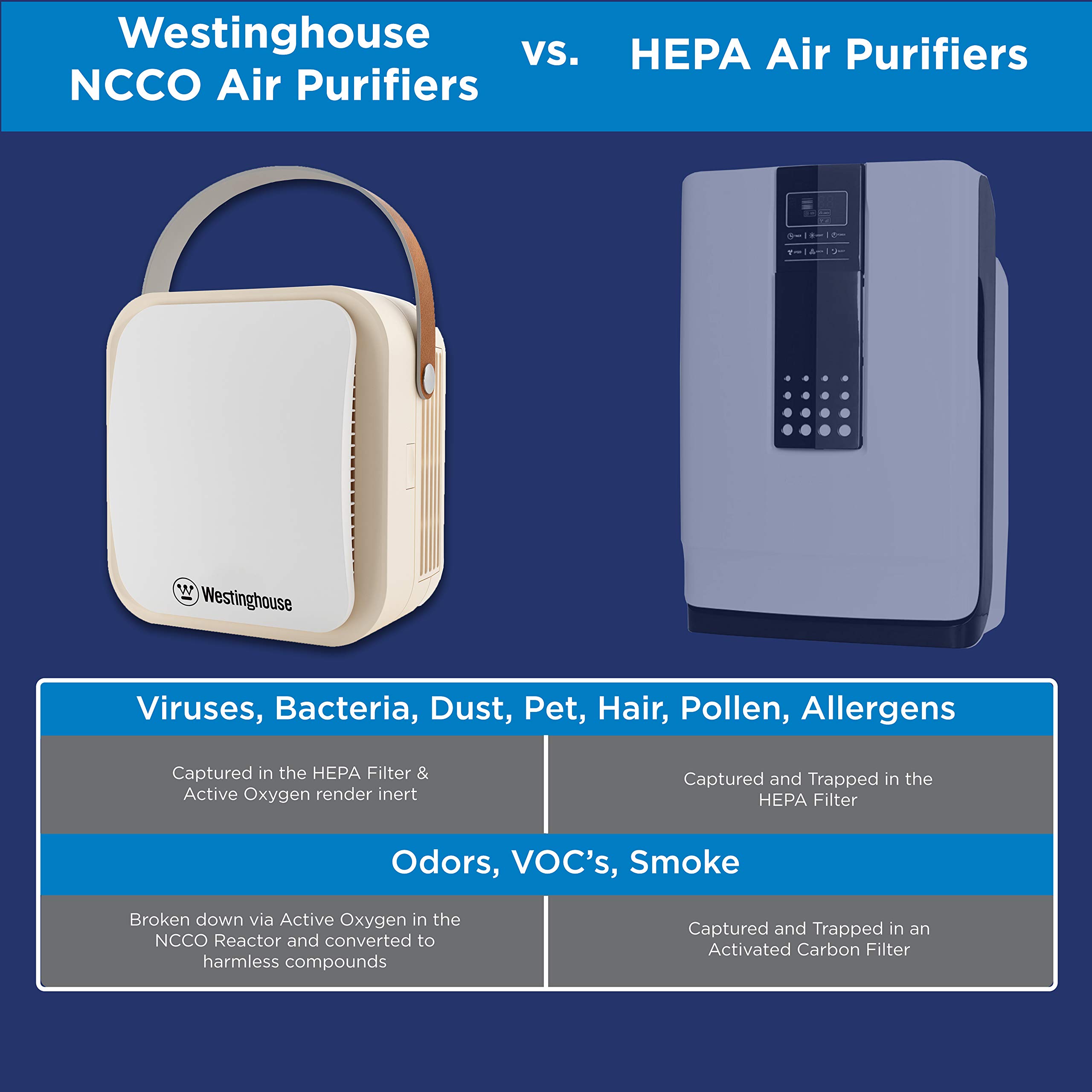 Westinghouse 1804 Patented NCCO Technology Portable Air Purifier with True HEPA Filter and NCCO Technology - Removes Bacteria, Viruses, VOCs, Allergens, Dust, Smoke, Odors - Ideal for Airplane, Hotels