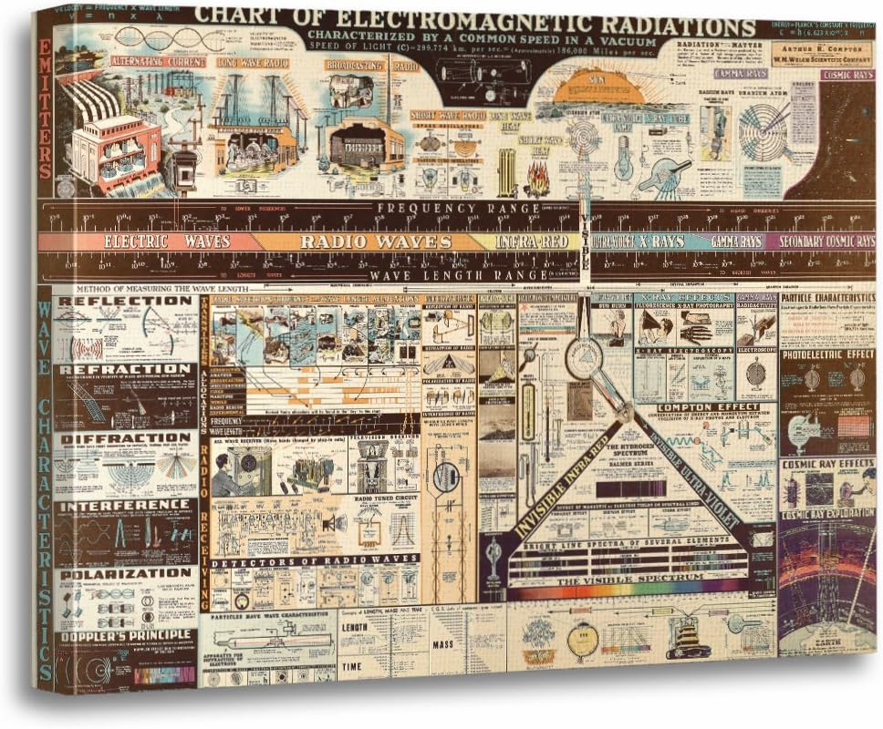 TORASS Canvas Wall Art Print Spectrum Vintage Chart of Electromagnetic Radiation Artwork for Home Decor 16" x 20"