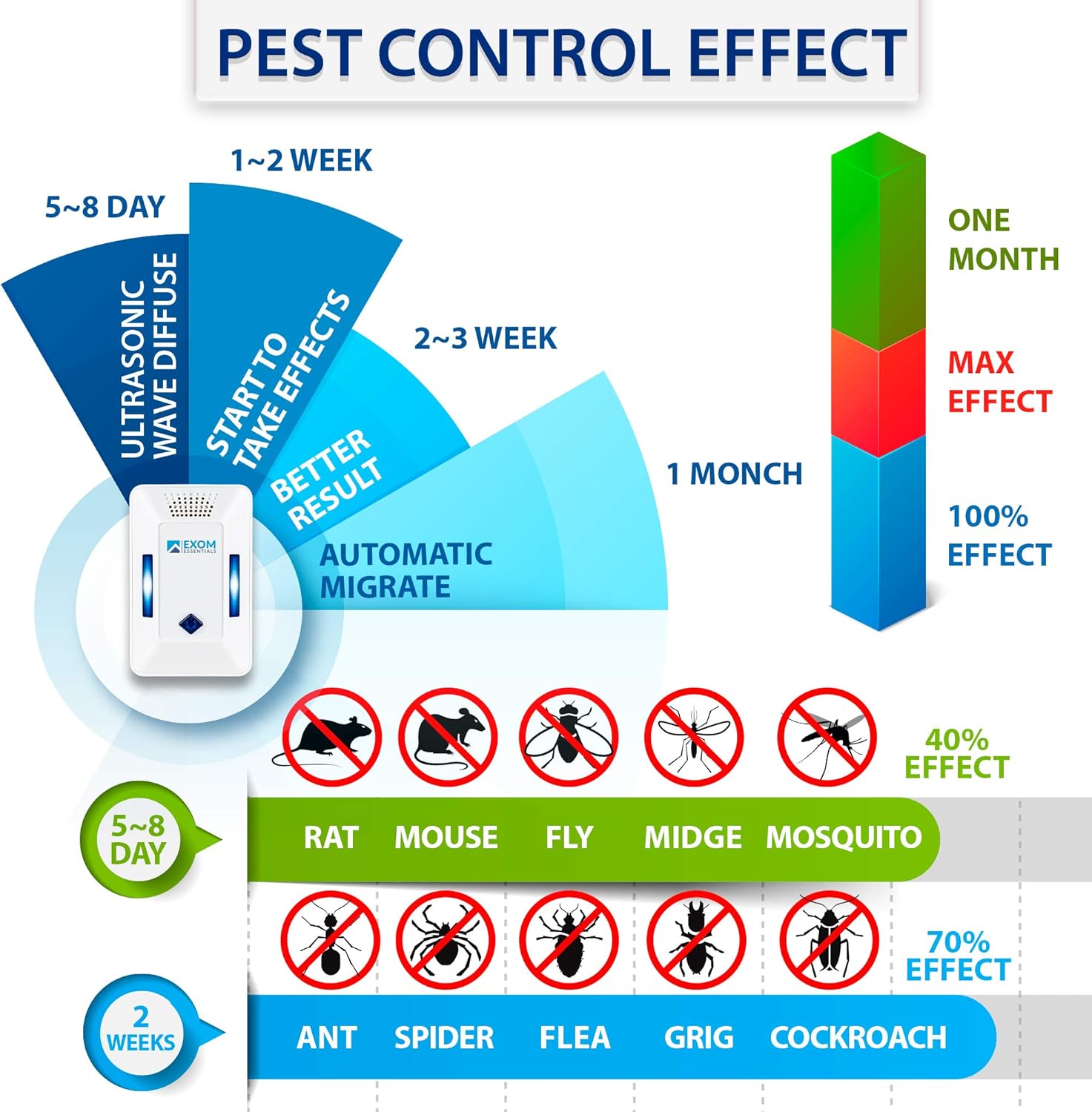 ES-2, Ultrasonic Pest Repeller Wall Plug-in, Most Effective than Repellents, Get Rid Of - Roaches, Ants, Spiders, Bed Bugs, Мosquito, insects, Fleas, Rodents, Squirrels, Mice, Rats, Bats, (2Pack) : Garden & Outdoor