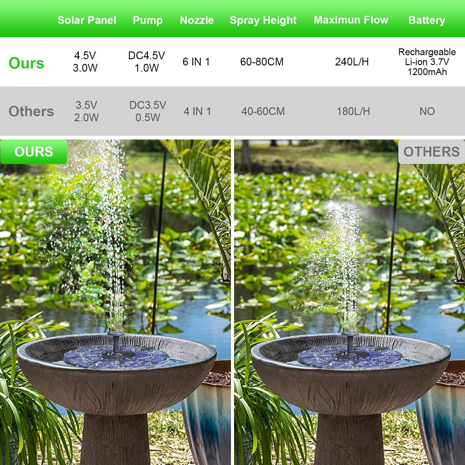 Latest Upgrade 3.0 W Solar Fountain Pump for Bird Bath with 1200mAh Battery Backup, Free-Standing Portable Floating Solar Powered Water Fountain Pump for Garden Backyard Pond Pool and Outdoor: Home Improvement