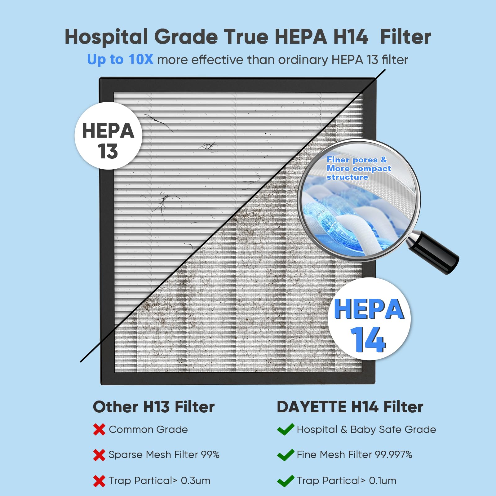 DAYETTE Air Purifiers for Home with H14 Hepa Filters, Air Purifiers for Home Large Room with Washable PreFilters Up to 3000 Ft², Double Air Intake, Air Quality Monitor, 22dB Sleep Mode for Bedroom - Image 3