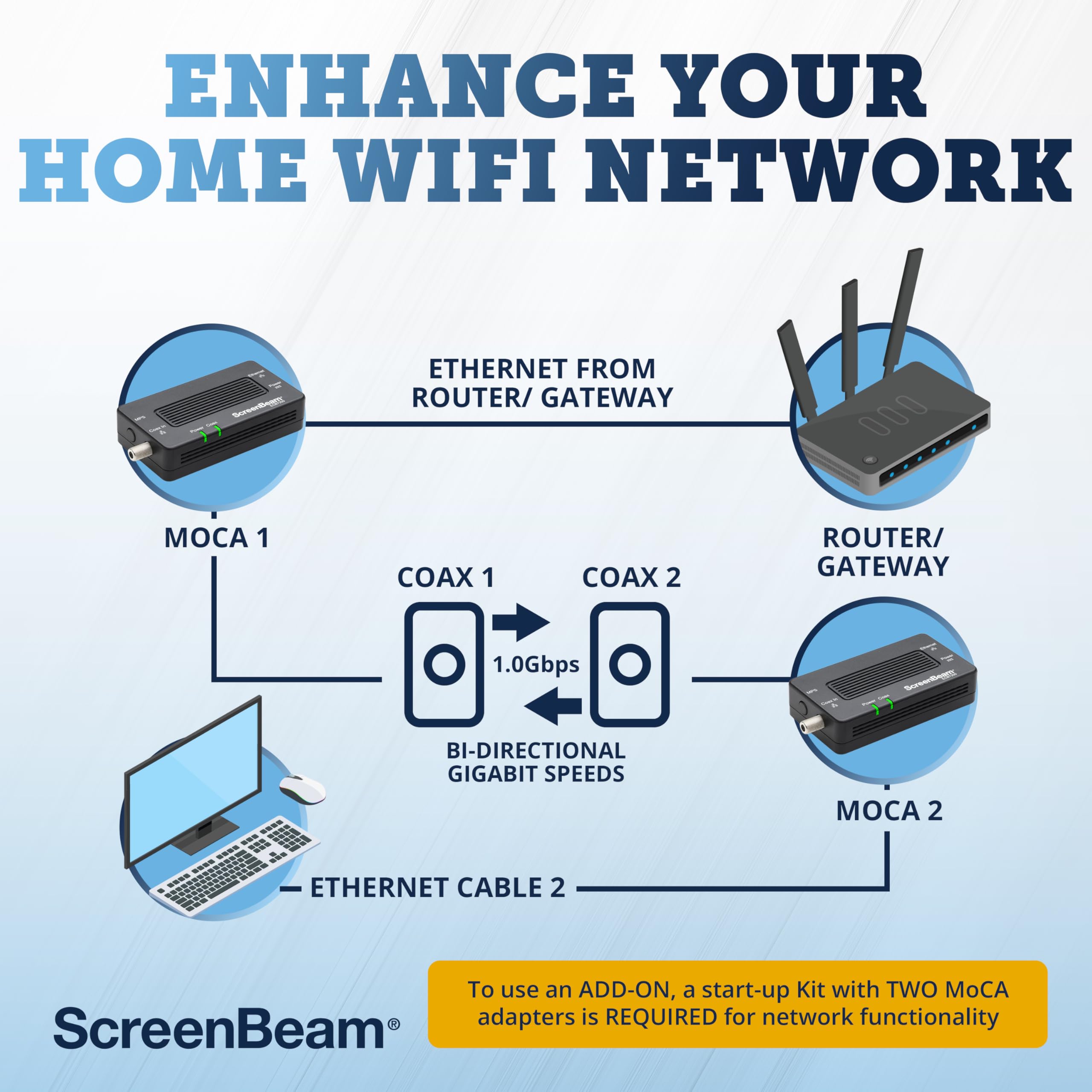 ScreenBeam Bonded MoCA 2.0 Network Adapter for High Speed Internet, Ethernet Over Coax - Starter Kit (Model: ECB6200K02)
