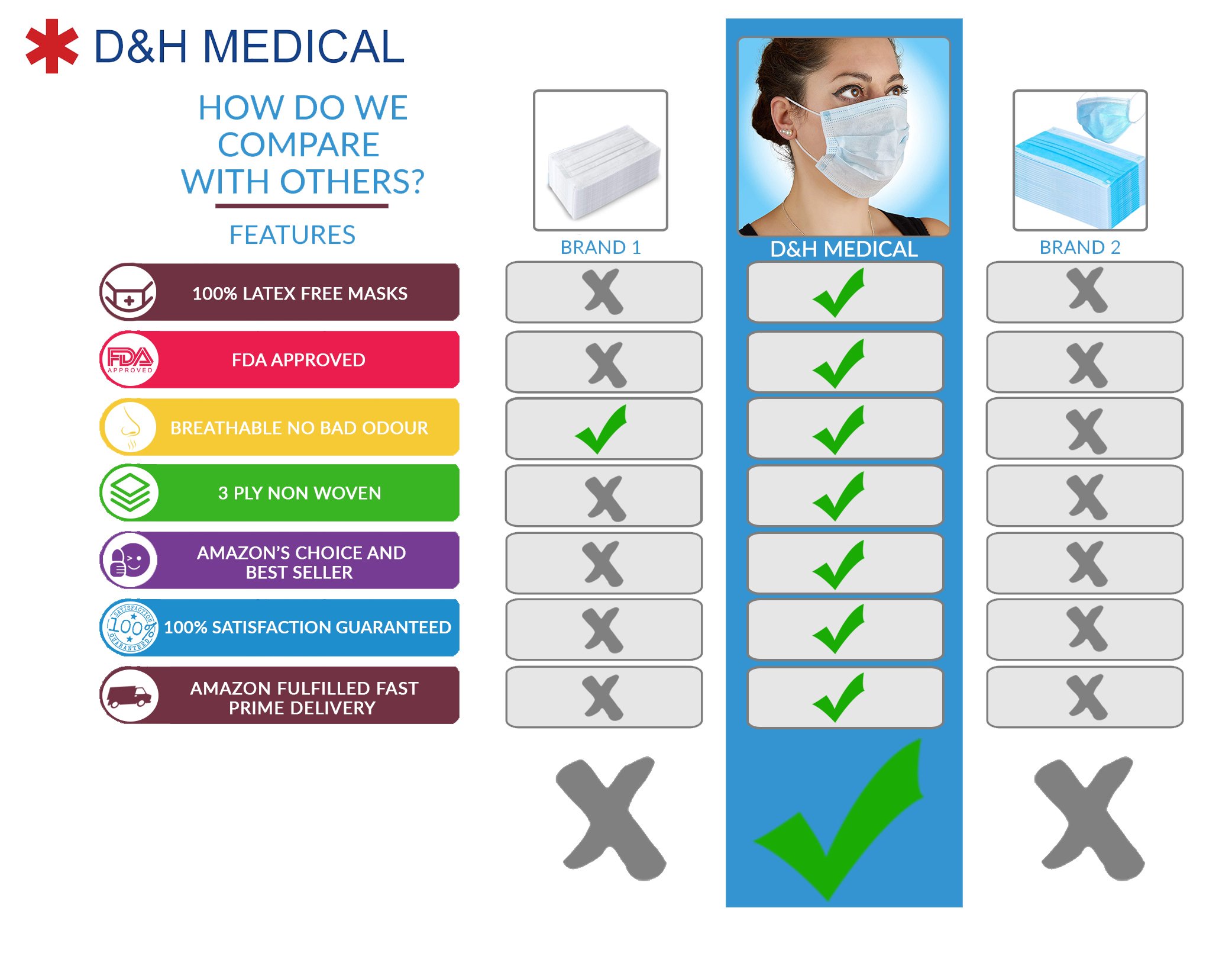 100 Pack Disposable Medical Sanitary FDA Surgical Face Masks with