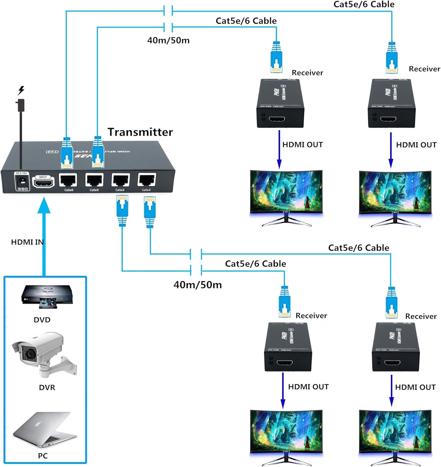 PW-HTS0104(POC) HDMI Splitter Extender 1X4 Port Over Cat5e/Cat6 Ethernet Cable No delay Up to 50m/165ft and Resolution Up to 1080P@60Hz(1 In 4 Out) - Image 4