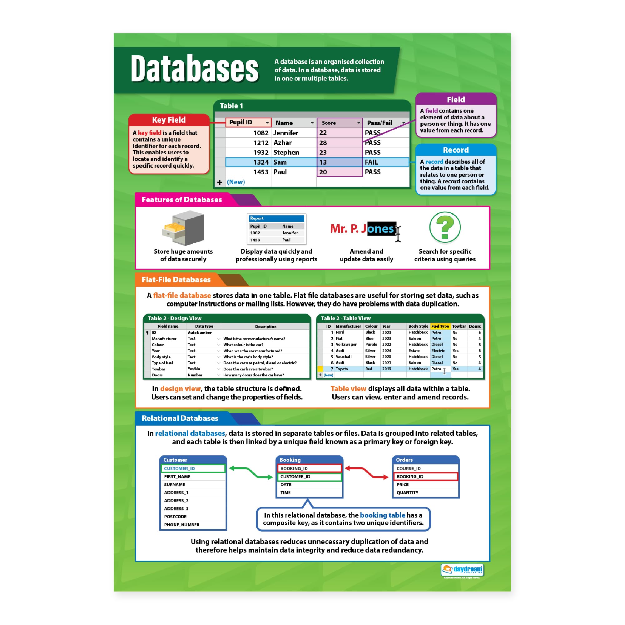 Daydream Education Databases | ICT Posters | Laminated Gloss Paper measuring 850mm x 594mm (A1) | Computing Charts for the Classroom | Education Charts