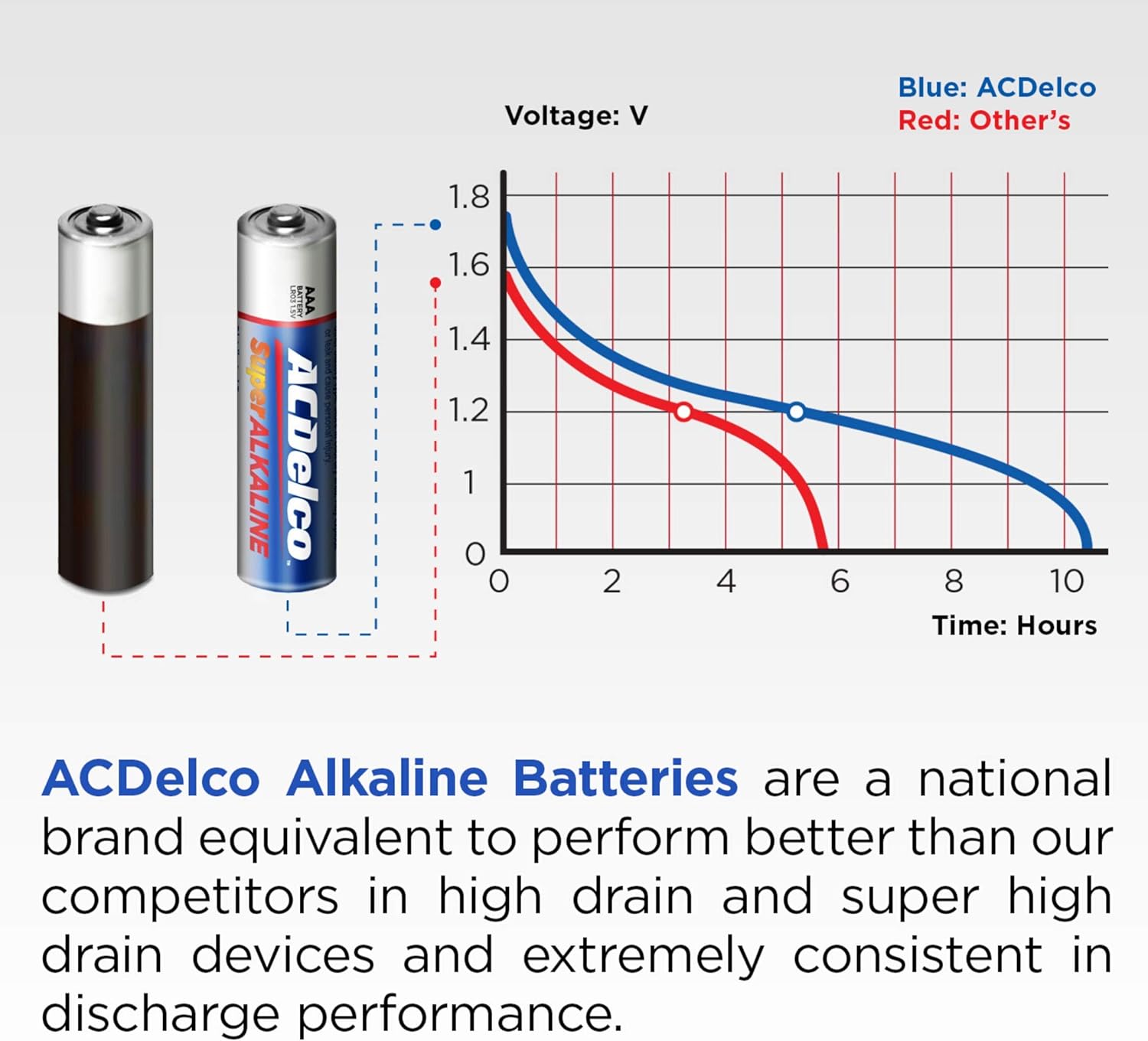 ACDelco 48-Count AAA Batteries, Maximum Power Super Alkaline Battery: Health & Personal Care
