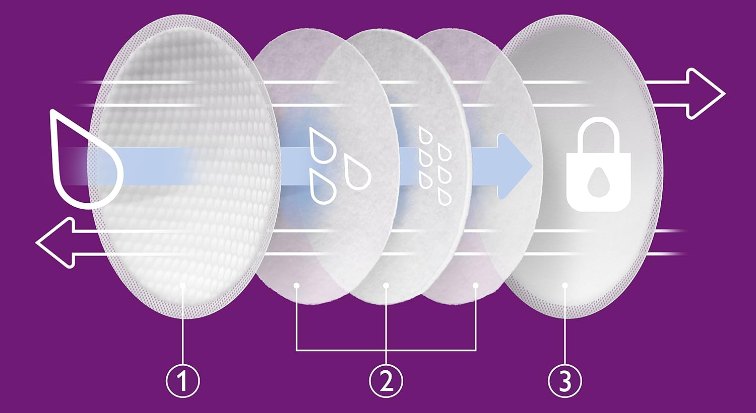 Philips Avent Disposable Breast Pads, SCF254/61, (Pack of 60) Transparant, White - Image 5
