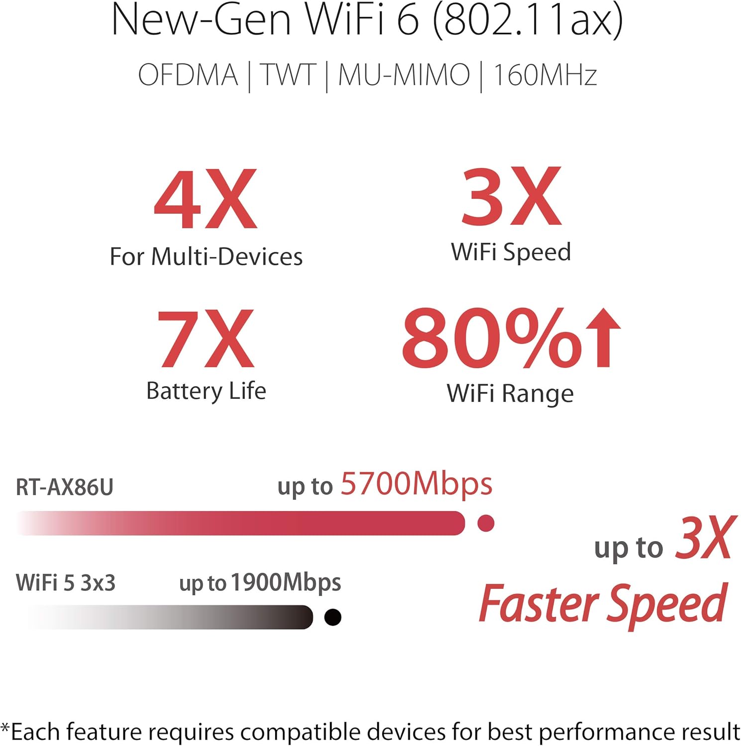 ASUS RT-AX86U AX5700 Dual Band + WiFi 6 Gaming Router, 802.11ax, up to 2500 sq ft & 35+ Devices, NVIDIA GeForce Now, Lifetime Free Internet Security, Mesh WiFi Support, 2.5G Port, Gaming Port: Computers & Accessories