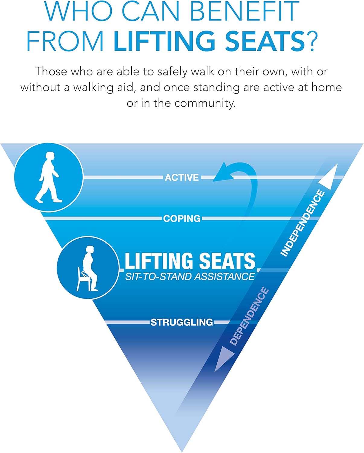 Carex Upeasy Seat Assist - Chair Lift And Sofa Stand Assist - Portable Lifting Seat With Support Up to 200 Pounds, Provides 70% Assistance: Health & Personal Care