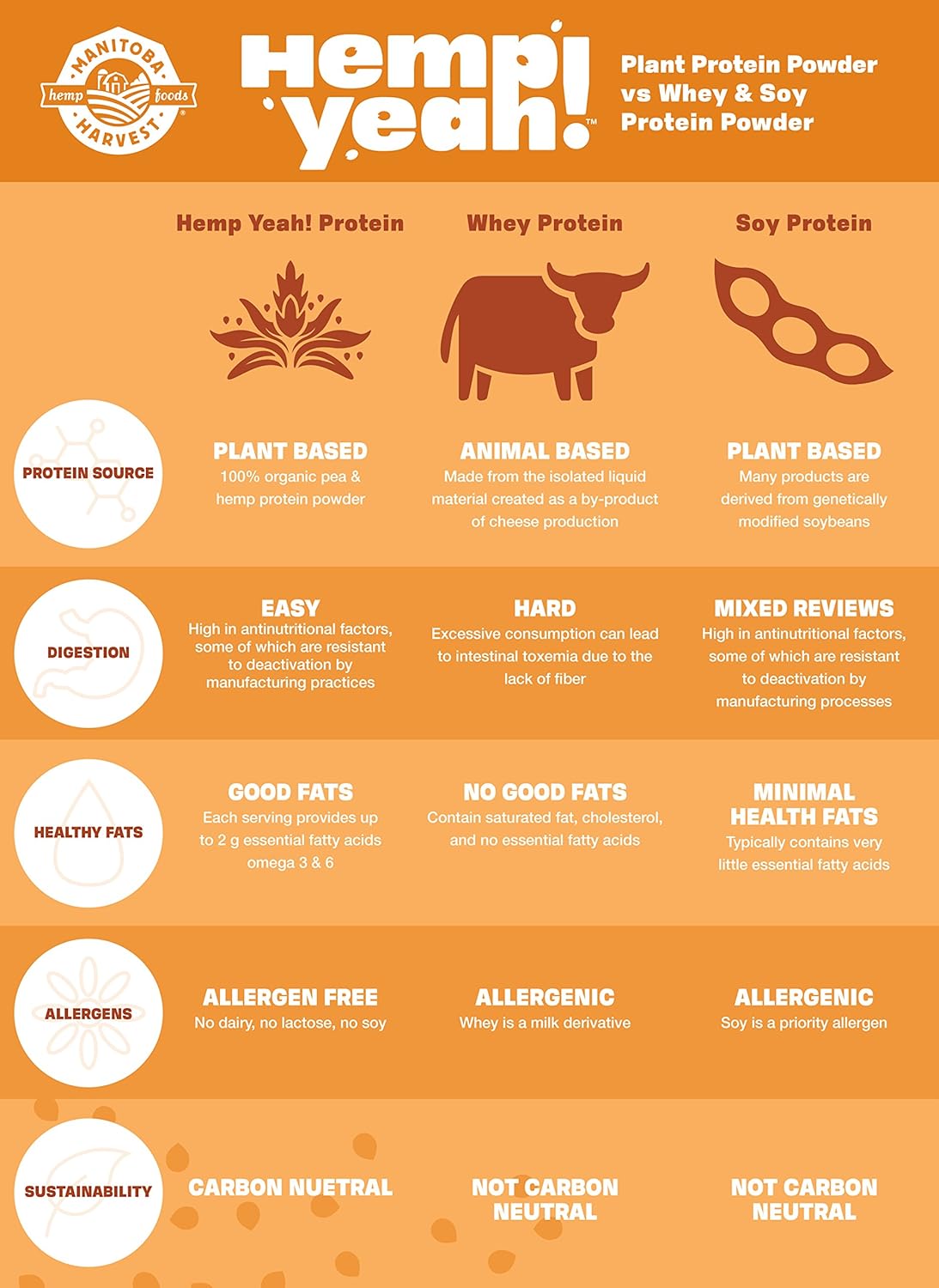 Manitoba Harvest Hemp Yeah! Balanced Protein + Fiber Powder, Unsweetened, 32oz, with 15g protein, 8g Fiber and 2g Omegas 3&6 per Serving, Keto-Friendly, Preservative Free, Non-GMO: Grocery & Gourmet Food