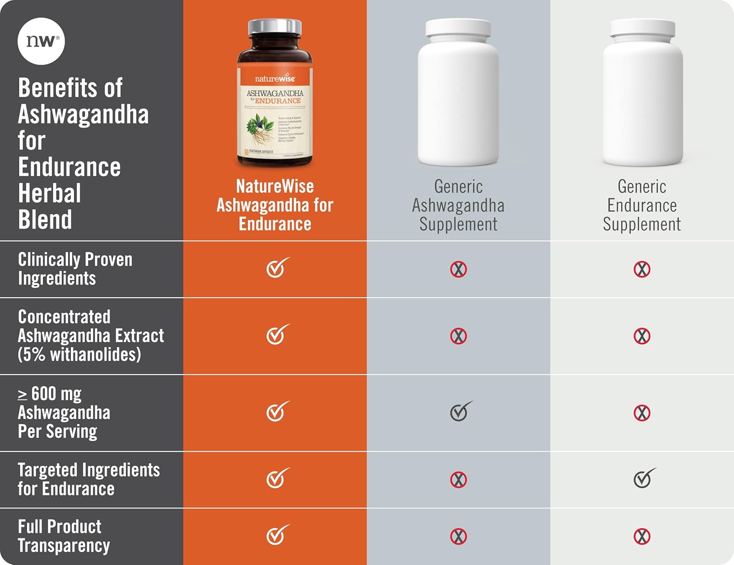 NatureWise Ashwagandha for Endurance, Adaptogen Adrenal Support Supplement with Organic KSM-66 Ashwagandha, Vitamins, Ginseng, and Green Tea Extract (Packaging May Vary) [1 Month Supply – 60 Capsules]: Health & Personal Care