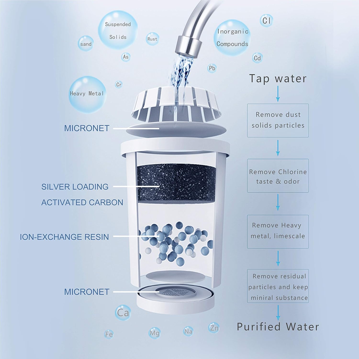 Freco Water Filter Pitcher, 3.5L Large Everyday Water Purification Dispenser, 10-Cup with 1 Filter, Long-Lasting BPA Free Filtration, Reducing Chlorine Lead Alkaline Heavy Metals, White: Home & Kitchen