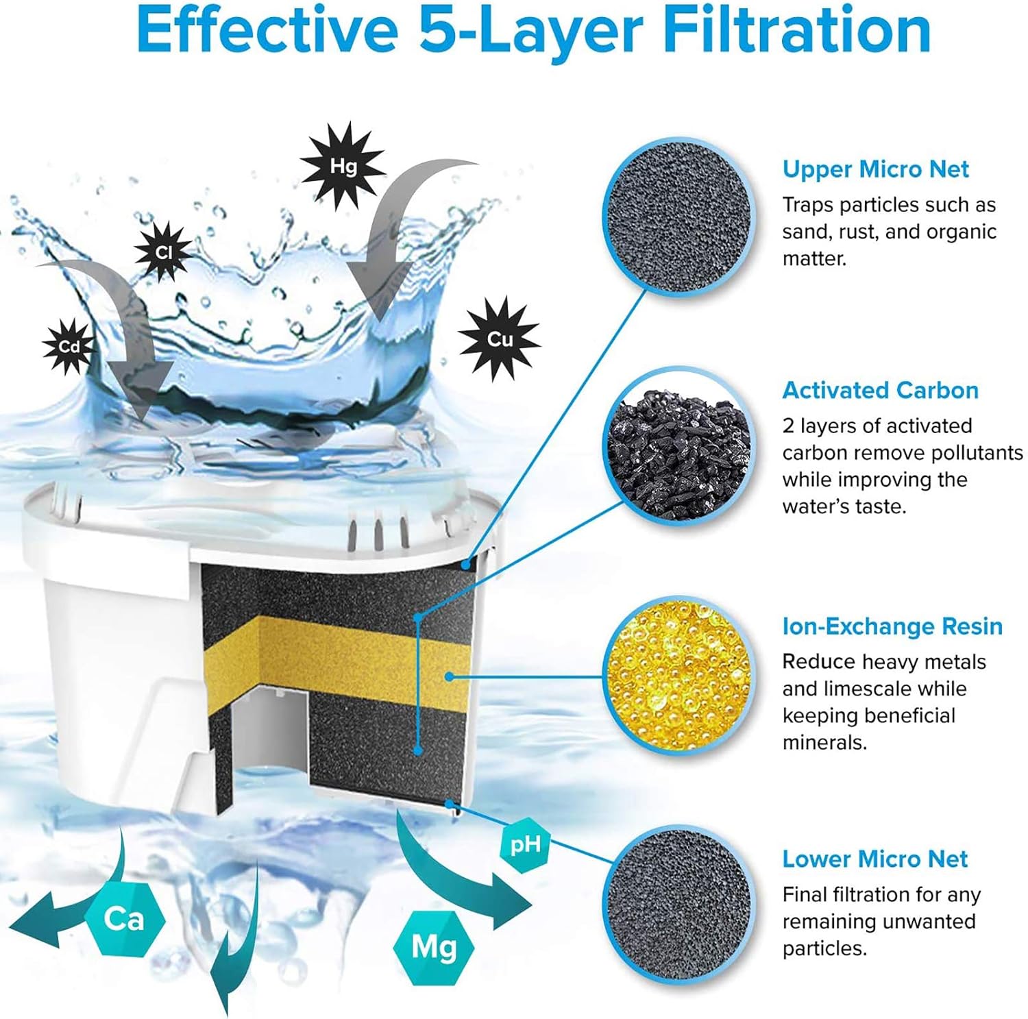 LEVOIT LV110WP Water Pitcher Replacement Filters (3 Pack), 5-Layer Filtration, Safe BPA-Free Purifier Reduce Odor, Chlorine, Lead & Heavy Metals, White: Home & Kitchen