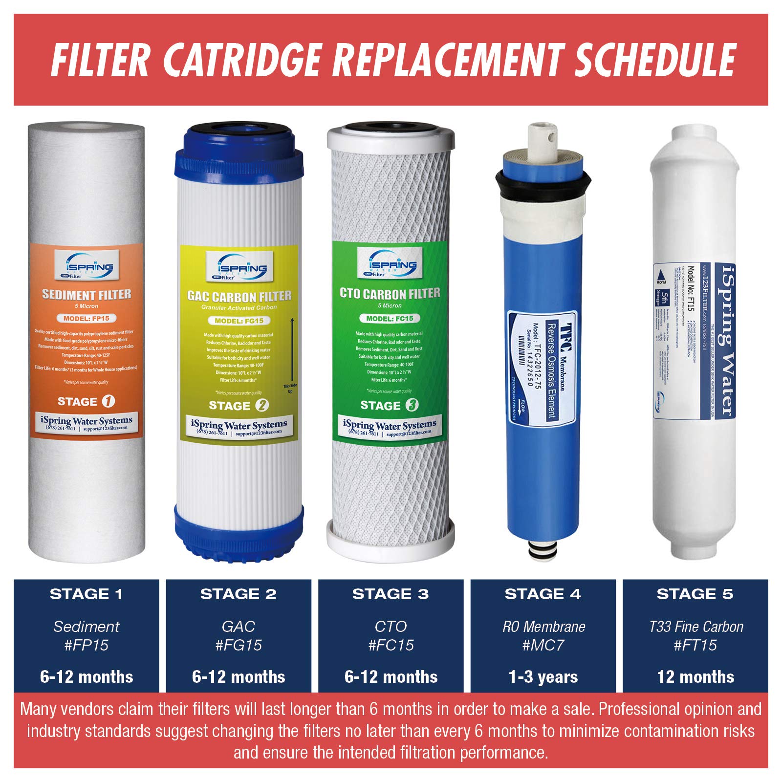 iSpring F15-50 2年交換用水フィルターカートリッジパックセット 標準5段階逆浸透ROシステム用 15ピース