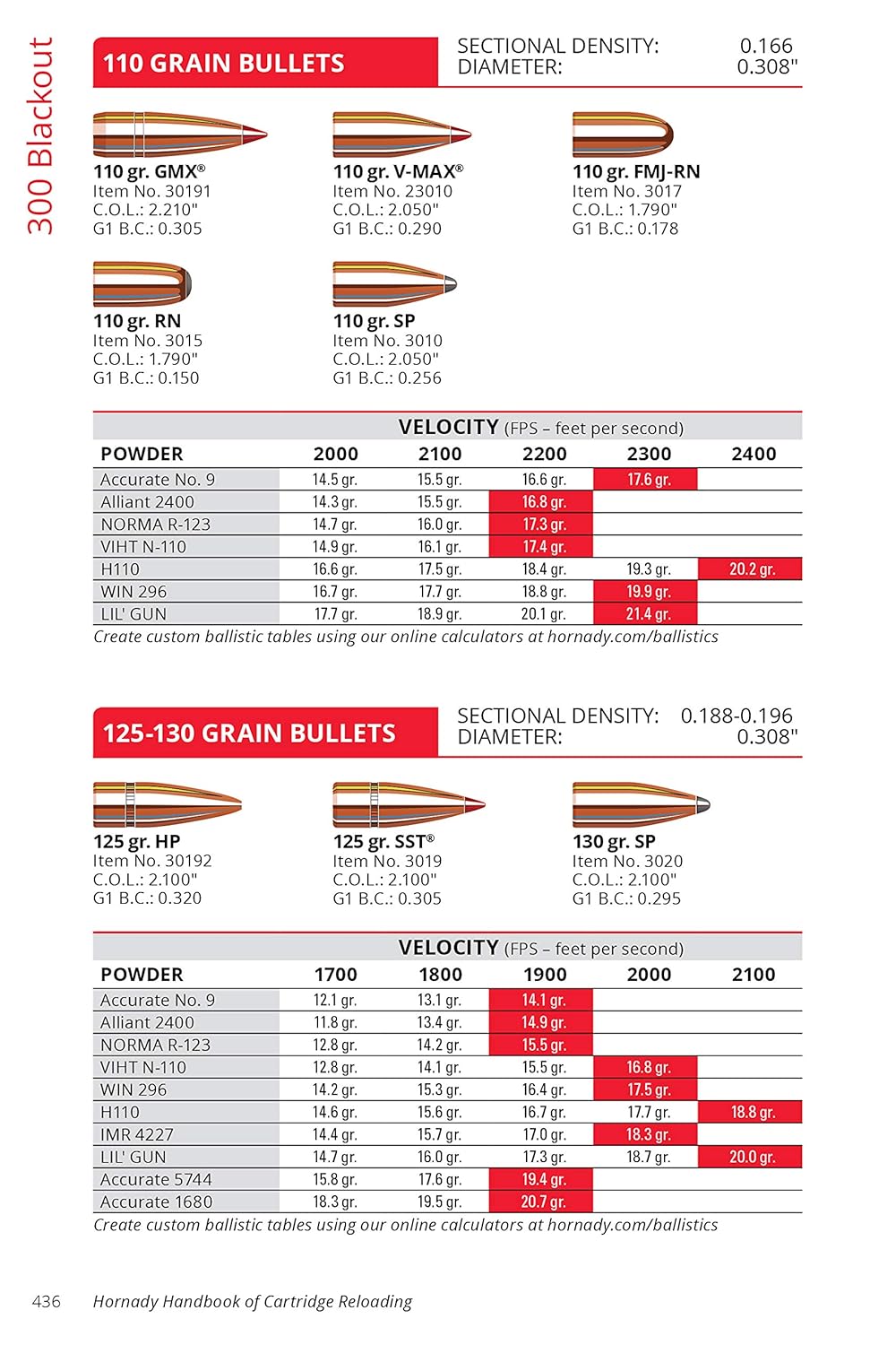 Amazon.com: Hornady 99240 Reloading Manual 1, 000 Pages, Hard Cover  (0090255992403): Books