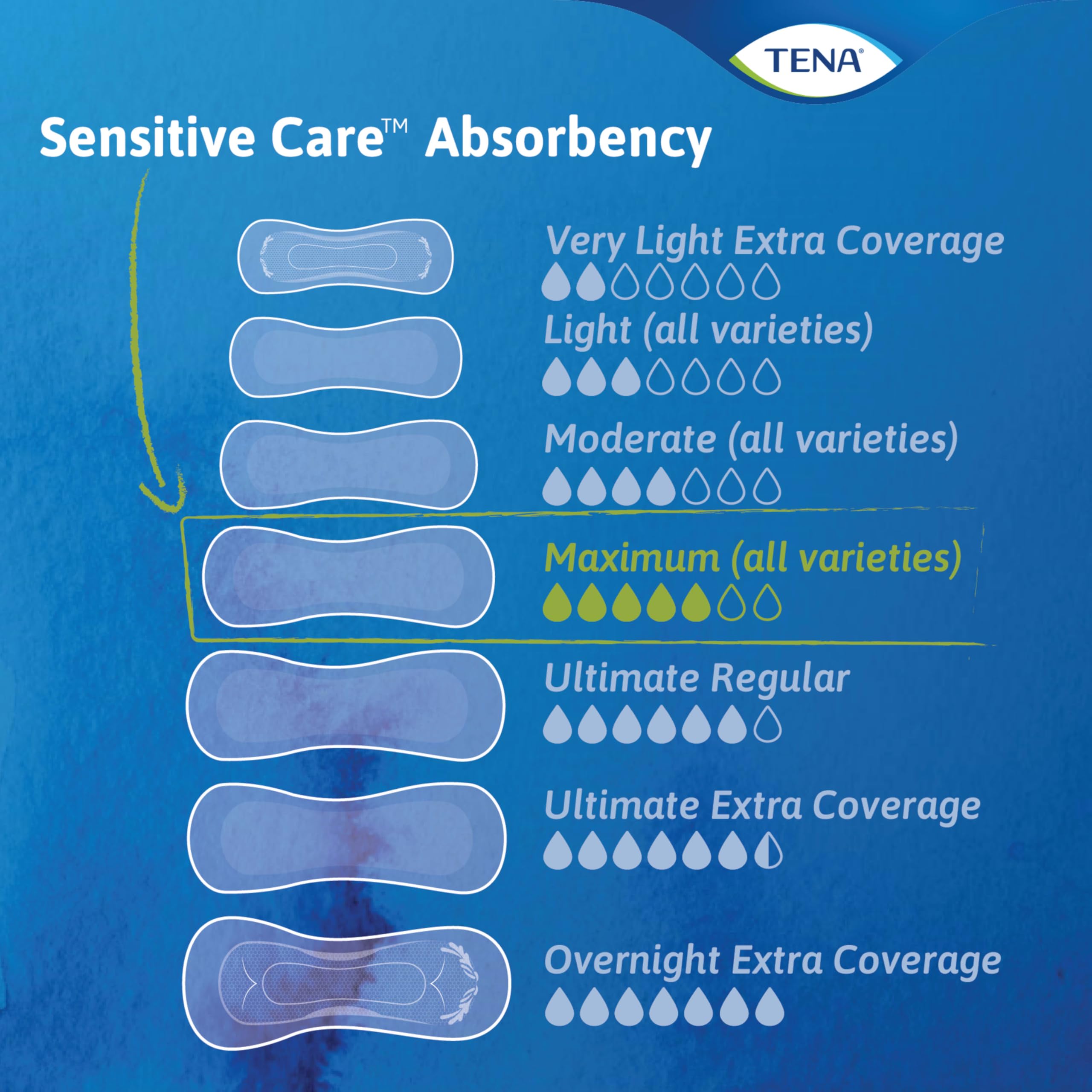 TENA Sensitive Care Incontinence Pads for Women, Bladder Control & Postpartum, Maximum Absorbency, Long - 117 Count