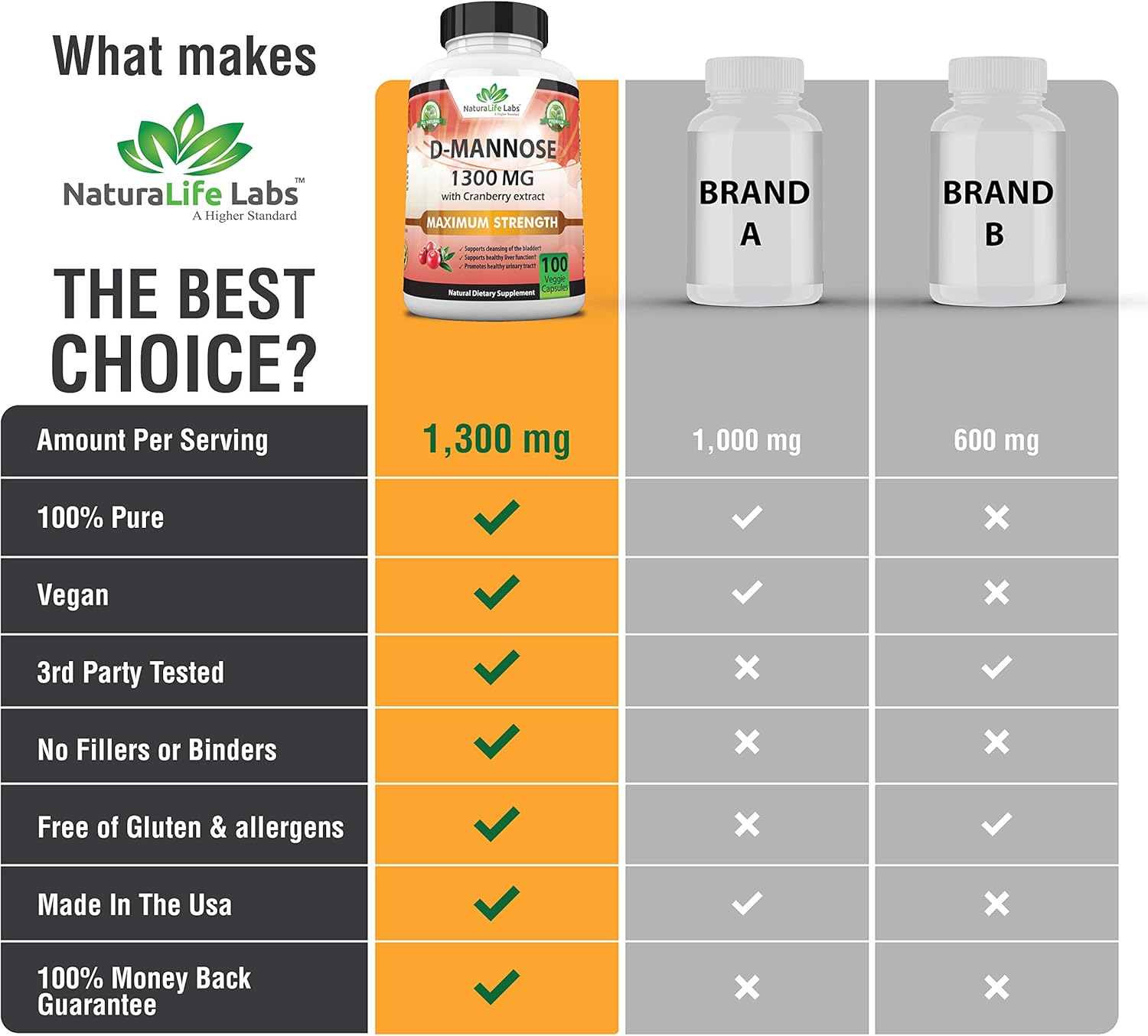 D-Mannose 1,300 mg with Cranberry Extract Fast-Acting, Flush Impurities, Natural Urinary Tract Health- 100 Veggie Capsules: Health & Personal Care