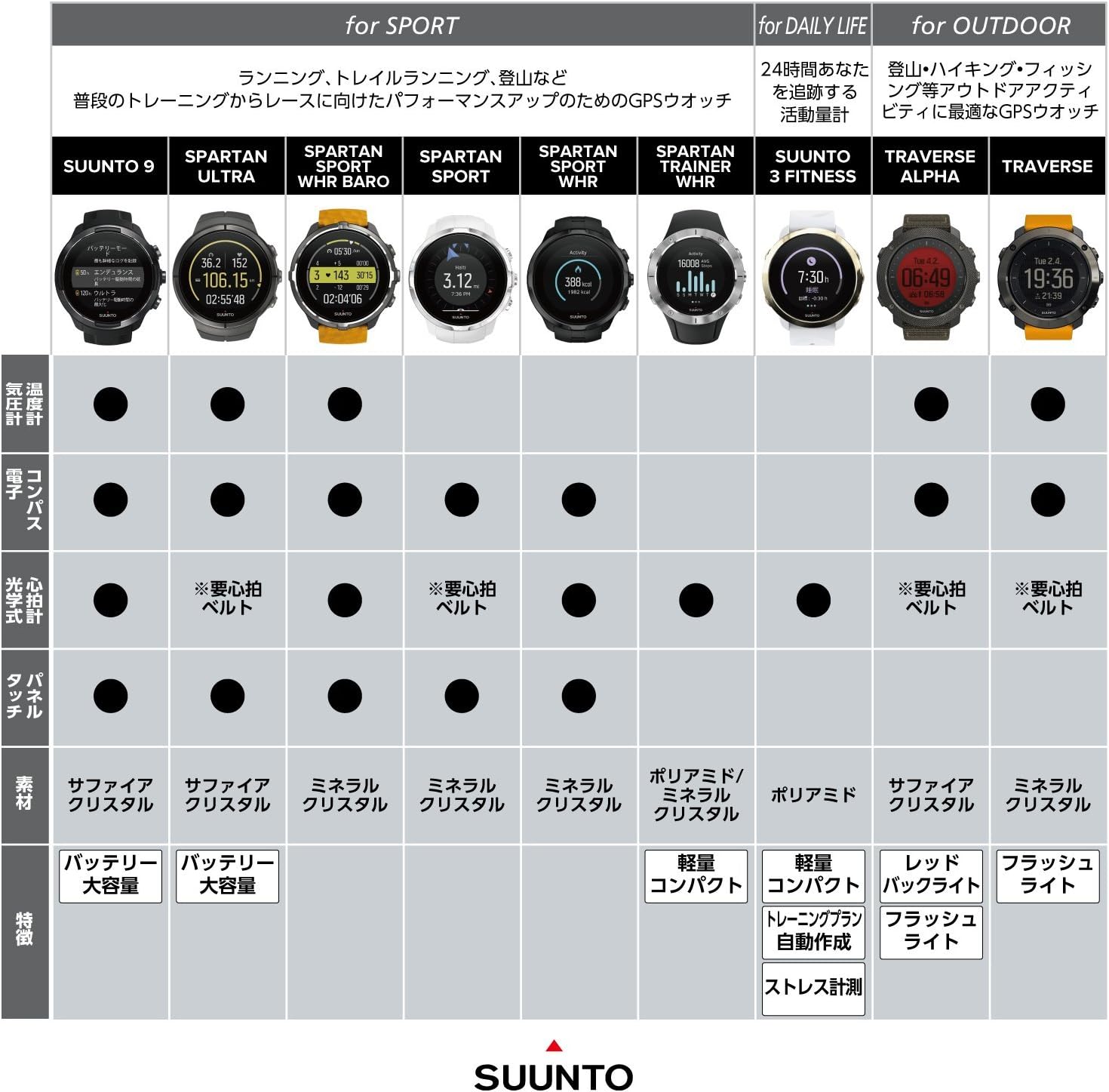 Suunto スント Suunto Traverse Alpha スント トラバース アルファ スマートウォッチ Gps 登山 気圧計 日本正規品 メーカー保証 Ss カッパー スント Suunto トレッキング用gps アクセサリー Amazon