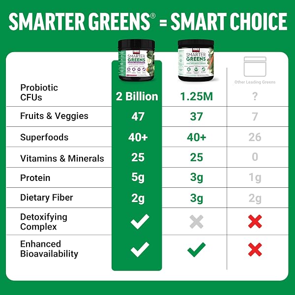 FORCE FACTOR SMARTER GREENS SUPERFOODS POWDER TO SUPPORT DIGESTION, GUT HEALTH, BLOATING, GREENS POWDER WITH PROBIOTICS, PREBIOTICS, DIGESTIVE ENZYMES, & ADAPTOGENS, POMEGRANATE BERRY, 30 SERVINGS